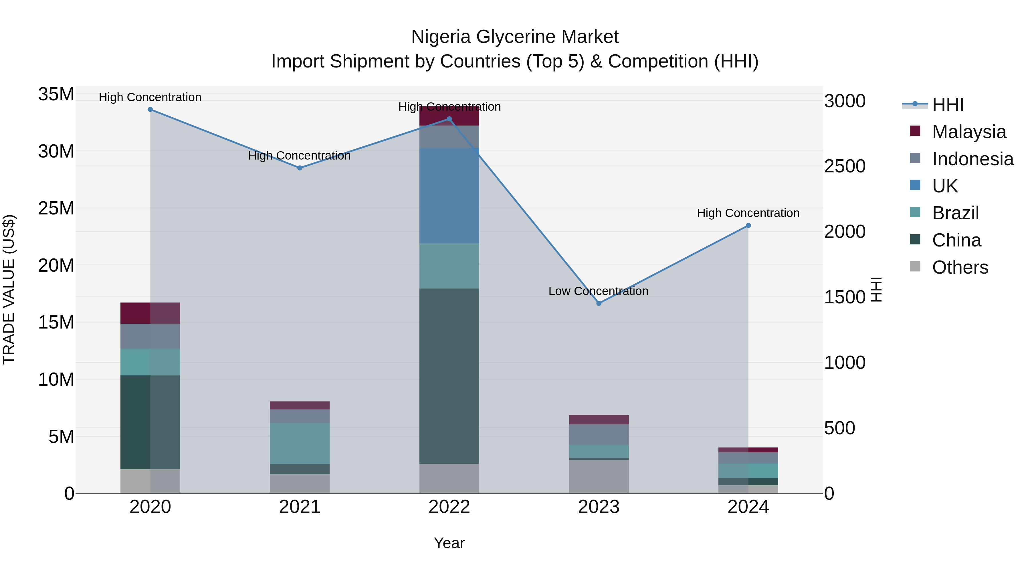 Nigeria Glycerine Market Top 5 Importing Countries and Market Competition (HHI) Analysis