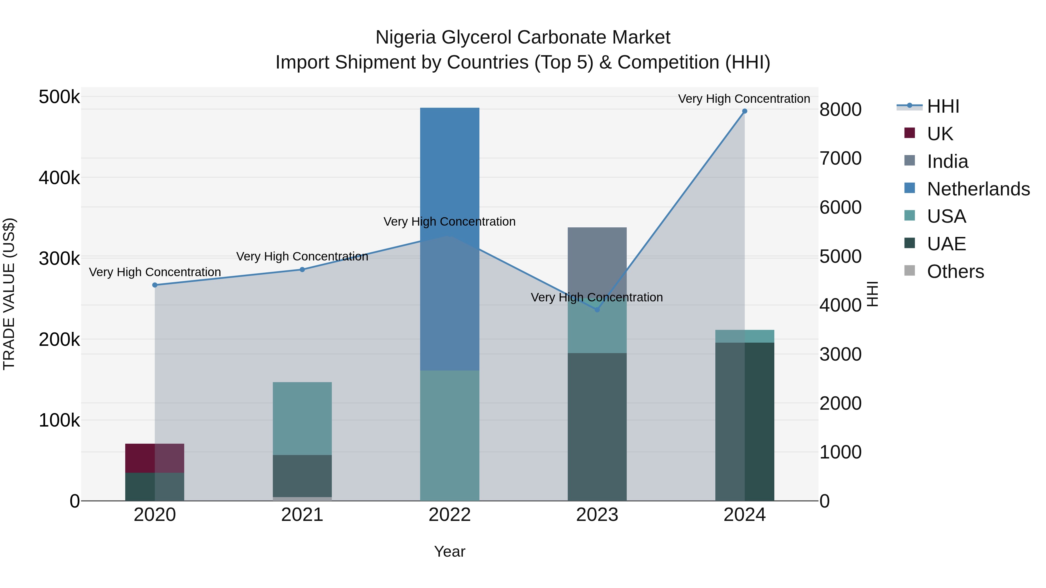 Nigeria Glycerol Carbonate Market Top 5 Importing Countries and Market Competition (HHI) Analysis