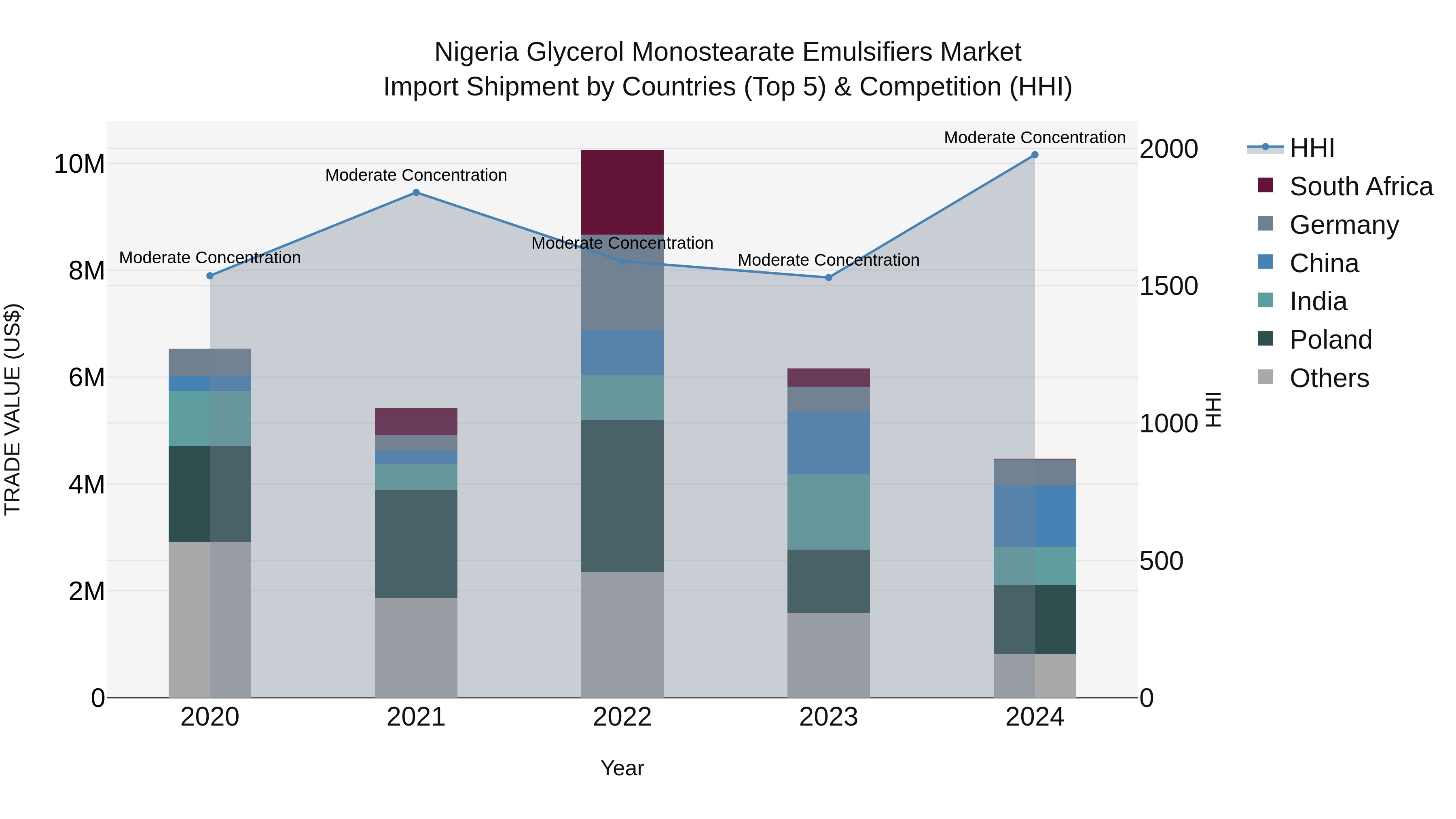 Nigeria Glycerol Monostearate Emulsifiers Market Top 5 Importing Countries and Market Competition (HHI) Analysis