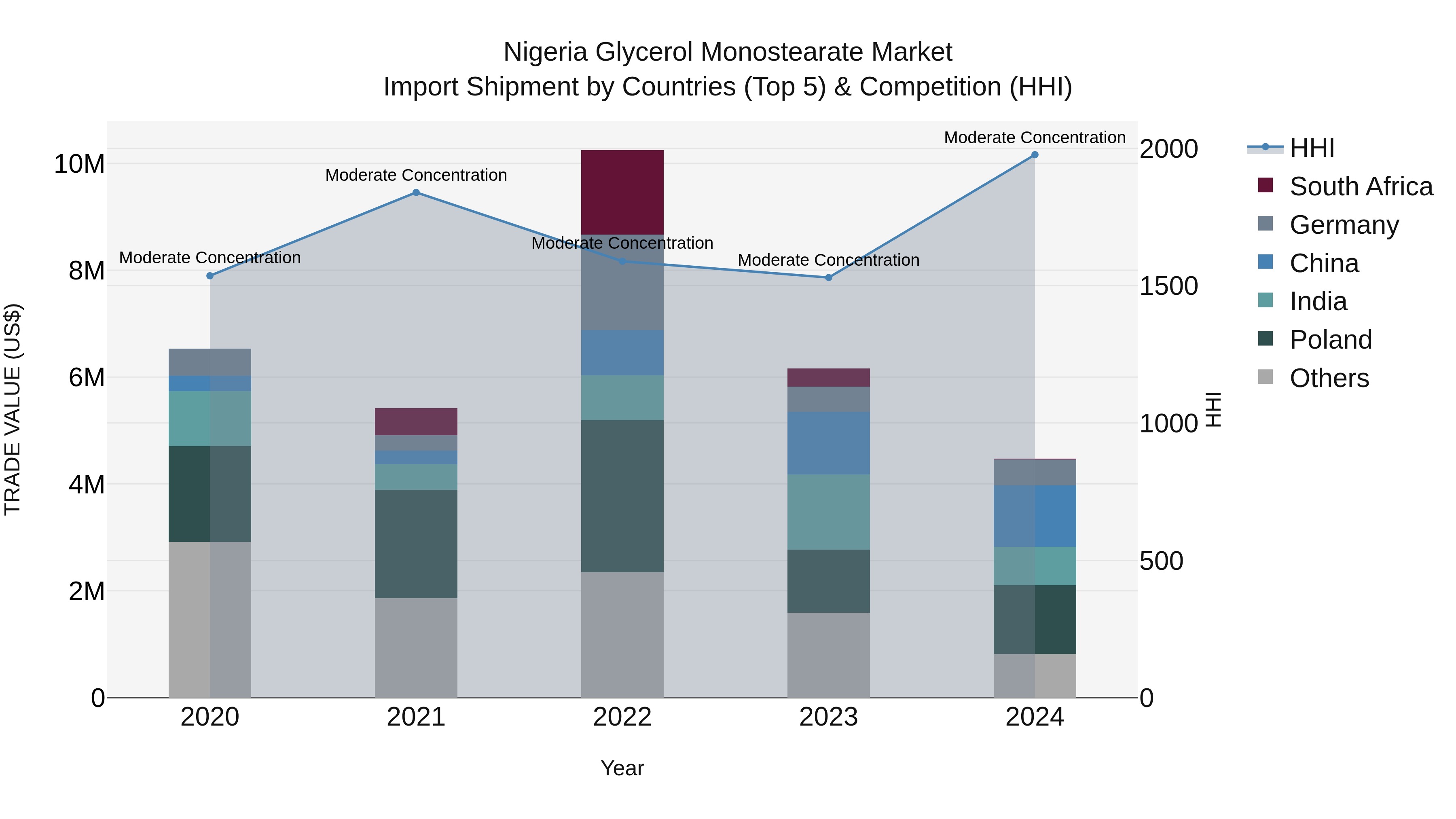 Nigeria Glycerol Monostearate Market Top 5 Importing Countries and Market Competition (HHI) Analysis