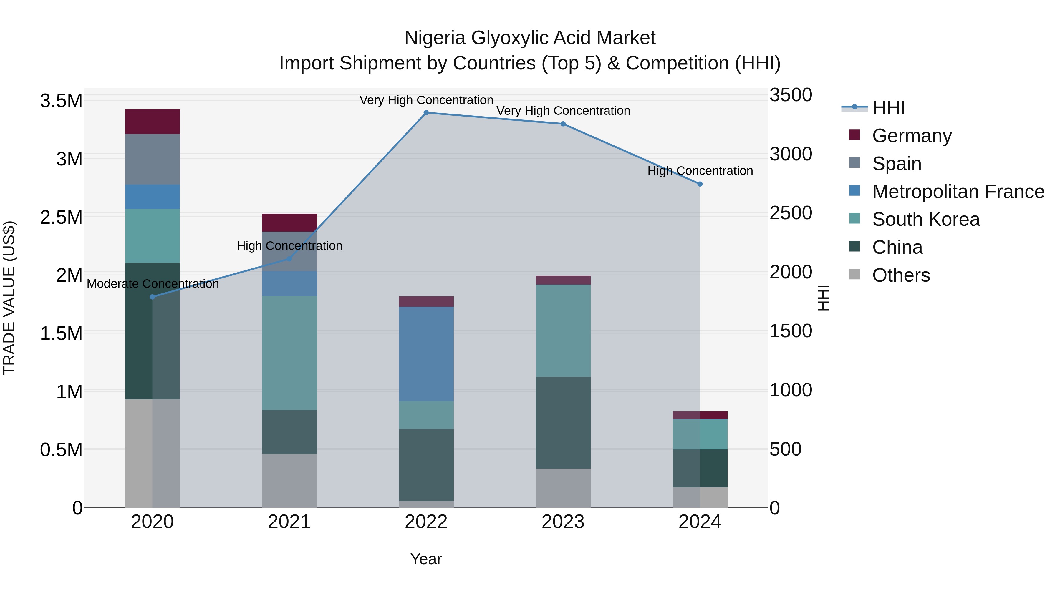 Nigeria Glyoxylic Acid Market Top 5 Importing Countries and Market Competition (HHI) Analysis