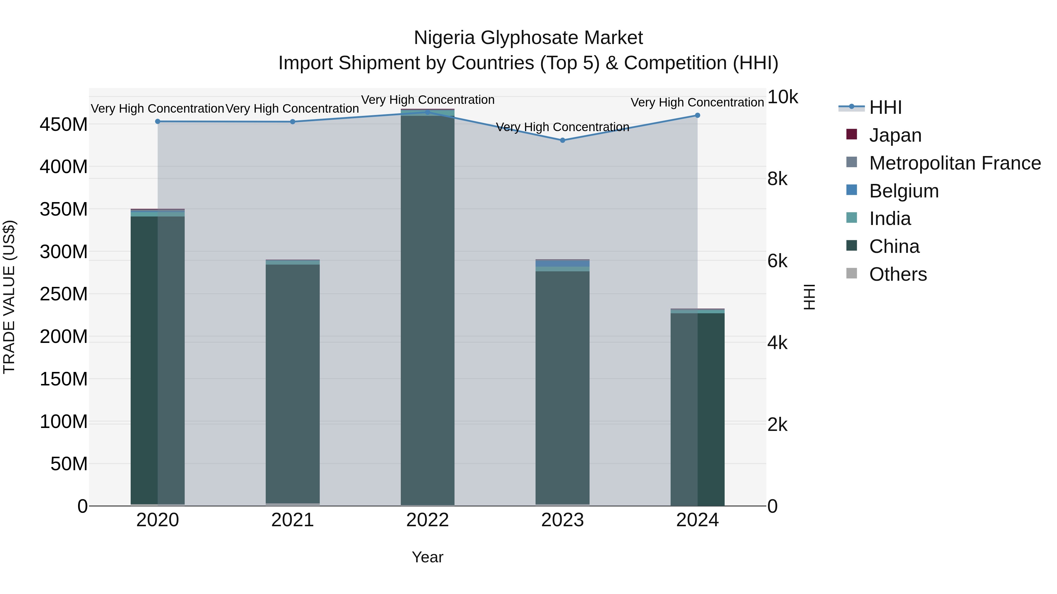 Nigeria Glyphosate Market Top 5 Importing Countries and Market Competition (HHI) Analysis