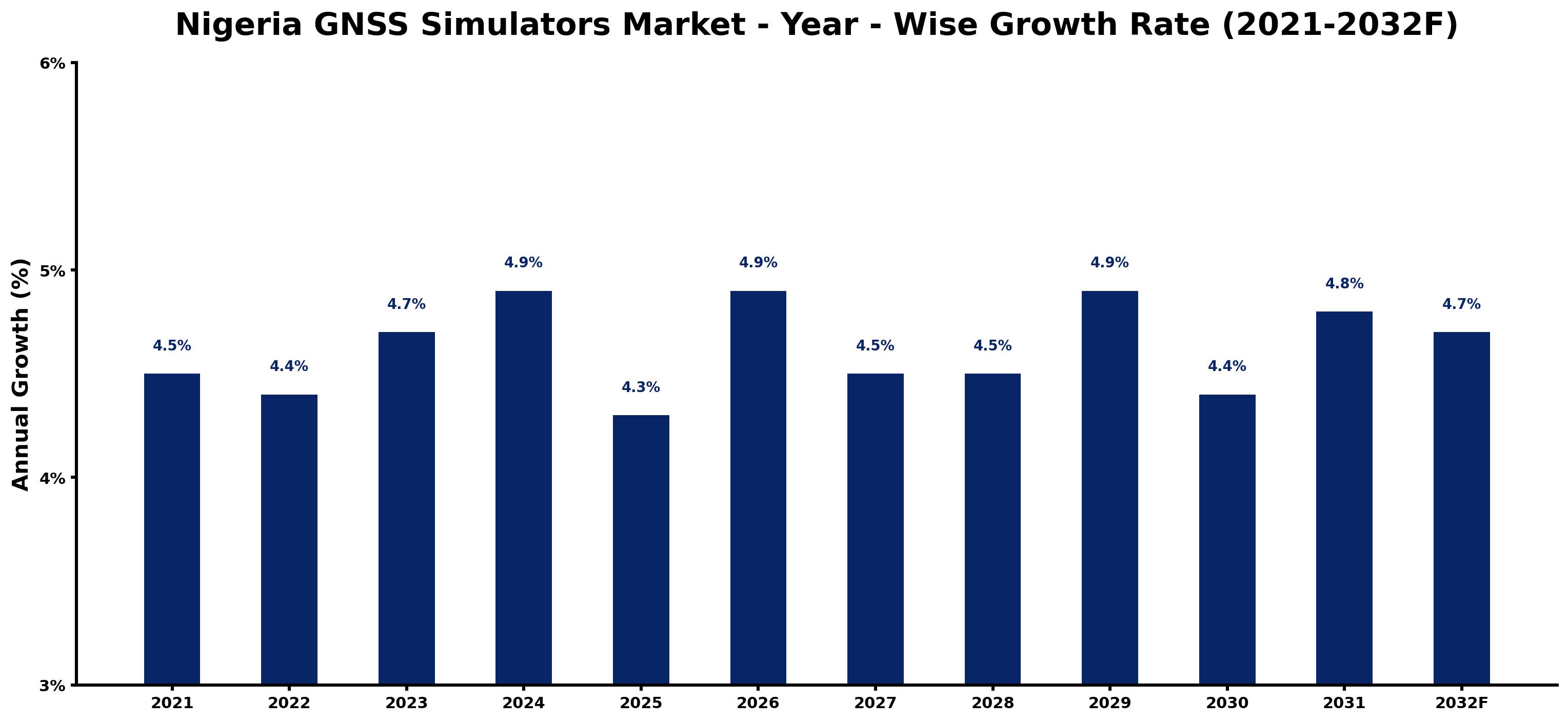 Nigeria GNSS Simulators Market Year-wise Growth Rate and Key Drivers