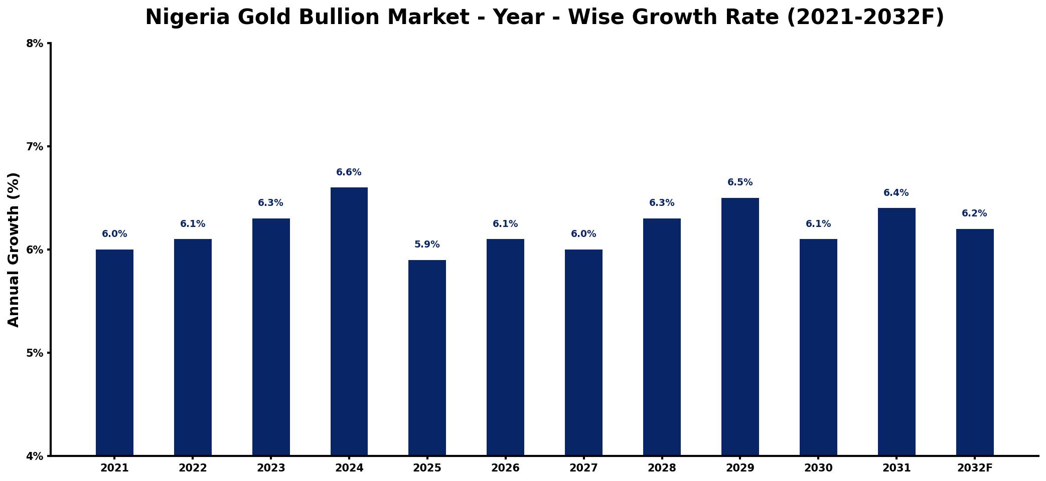 Nigeria Gold Bullion Market Year-wise Growth Rate and Key Drivers