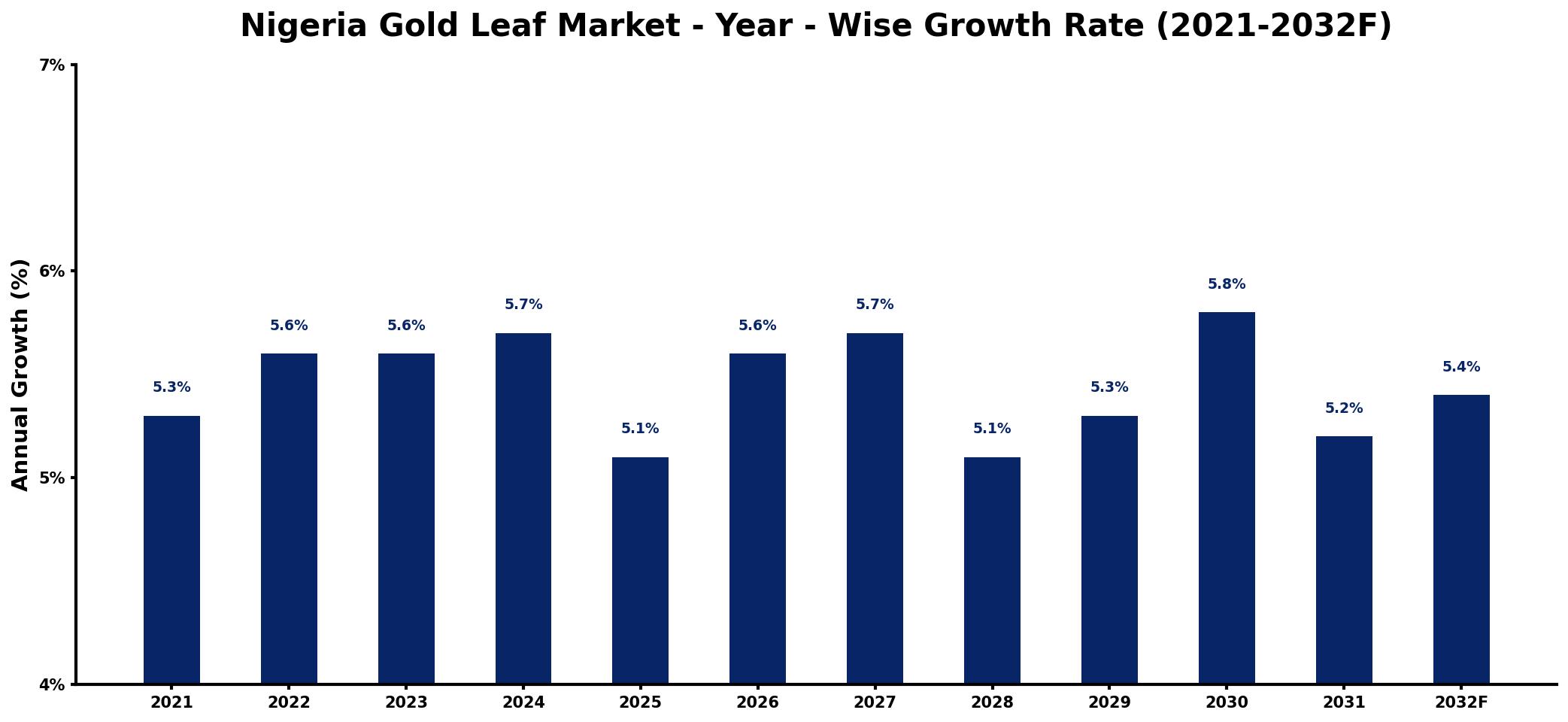 Nigeria Gold Leaf Market Year-wise Growth Rate and Key Drivers
