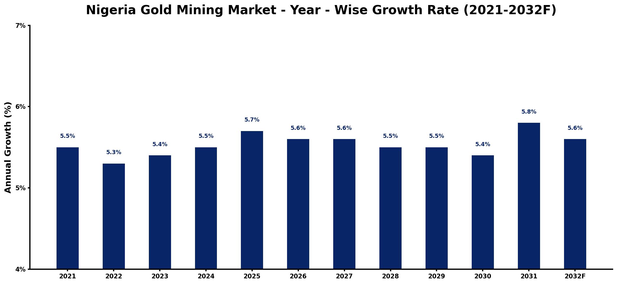 Nigeria Gold Mining Market Year-wise Growth Rate and Key Drivers