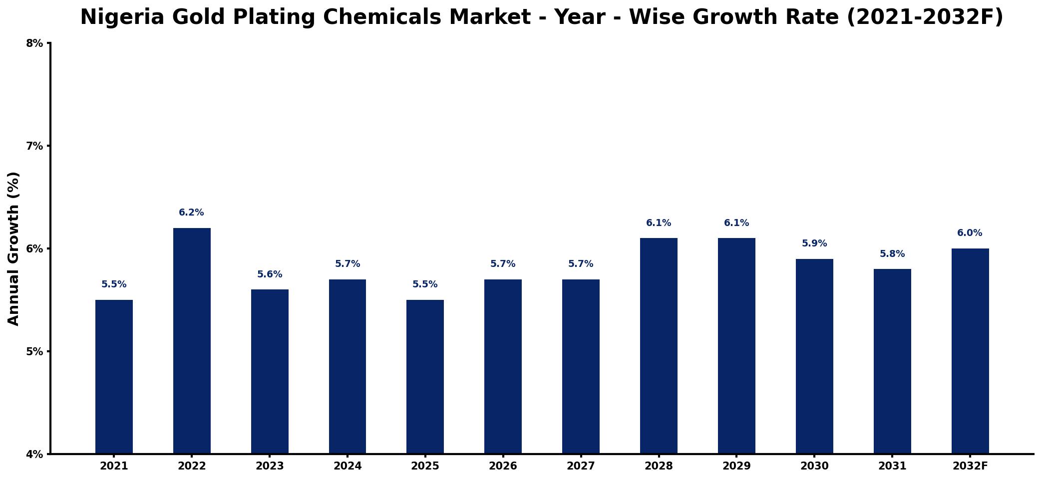 Nigeria Gold Plating Chemicals Market Year-wise Growth Rate and Key Drivers