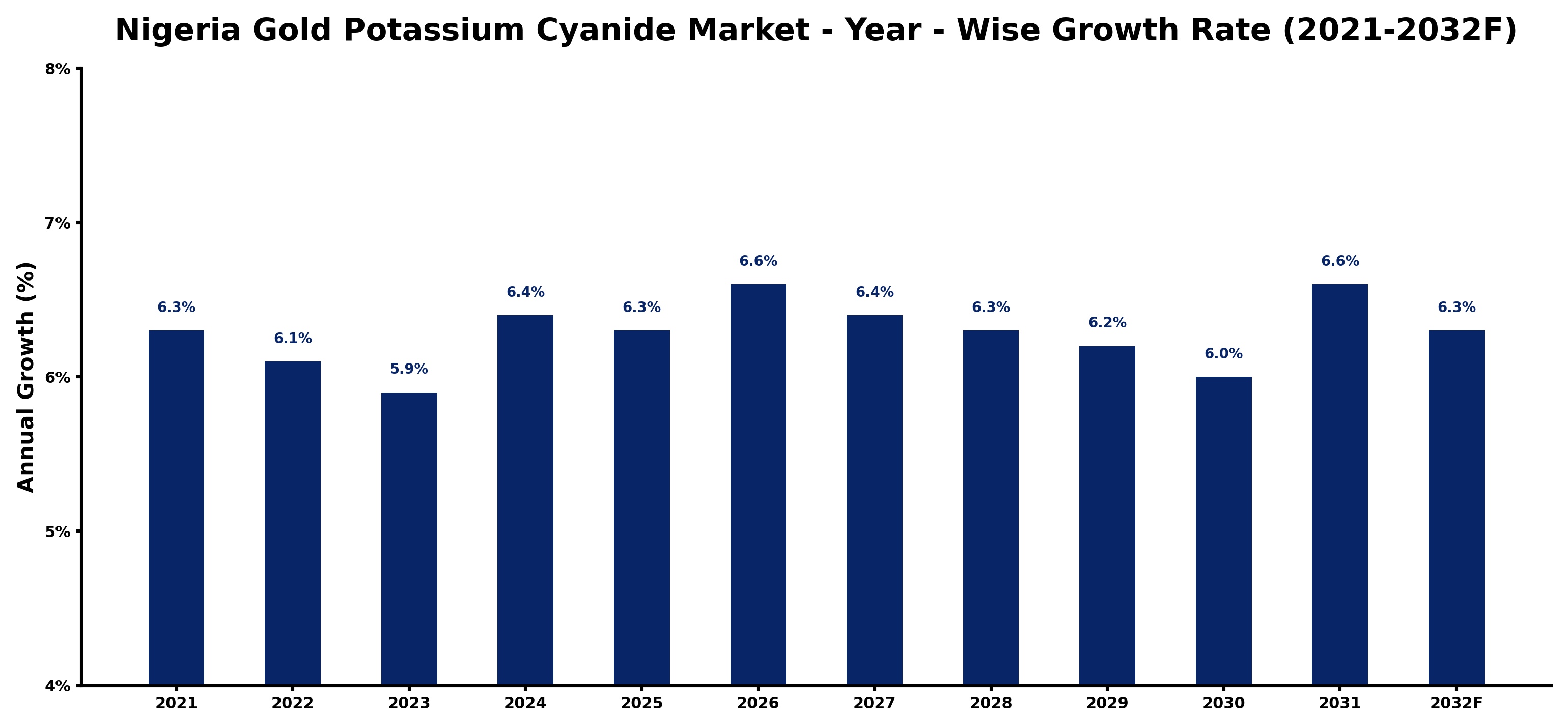 Nigeria Gold Potassium Cyanide Market Year-wise Growth Rate and Key Drivers