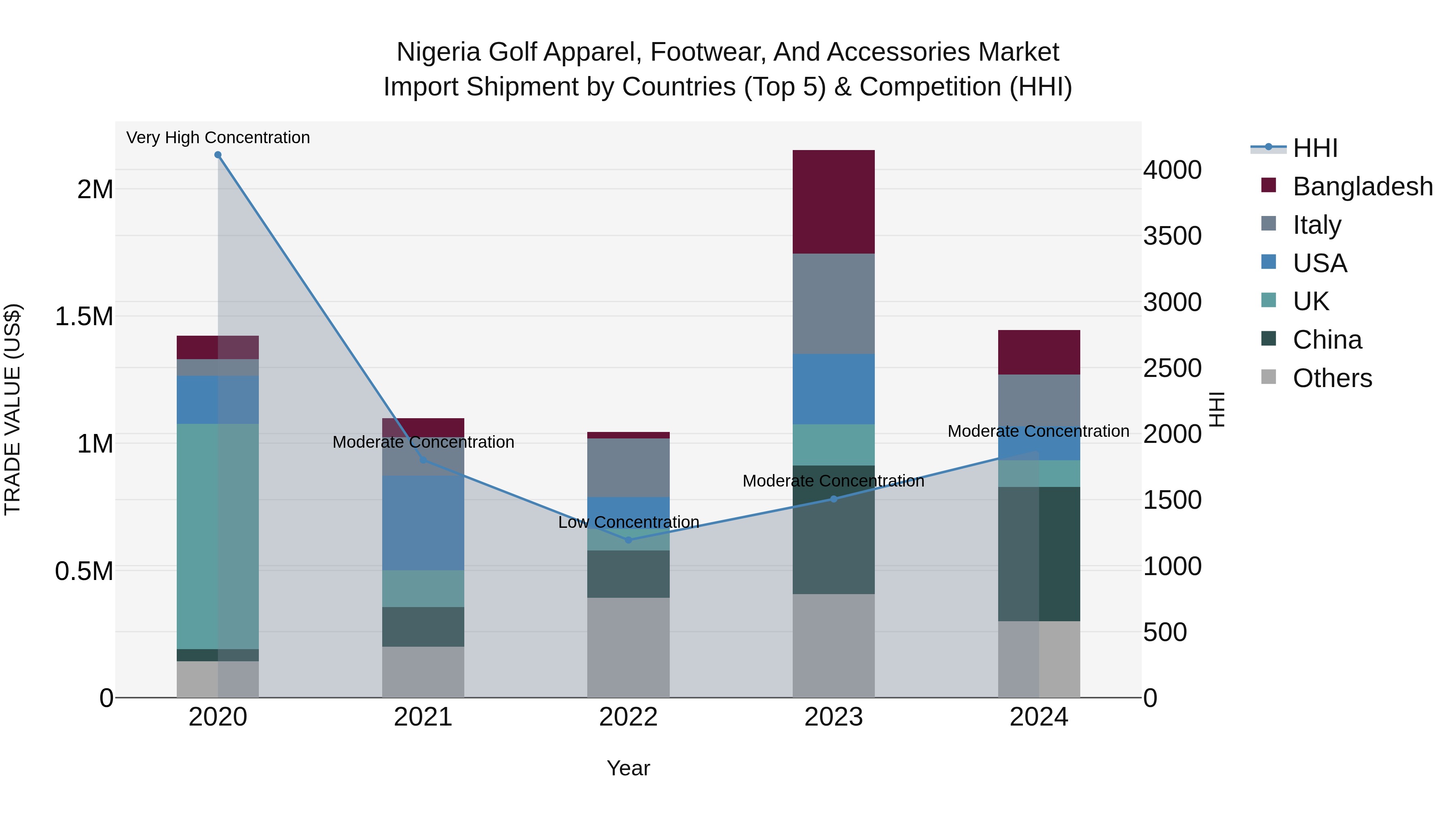 Nigeria Golf Apparel Footwear And Accessories Market Top 5 Importing Countries and Market Competition (HHI) Analysis