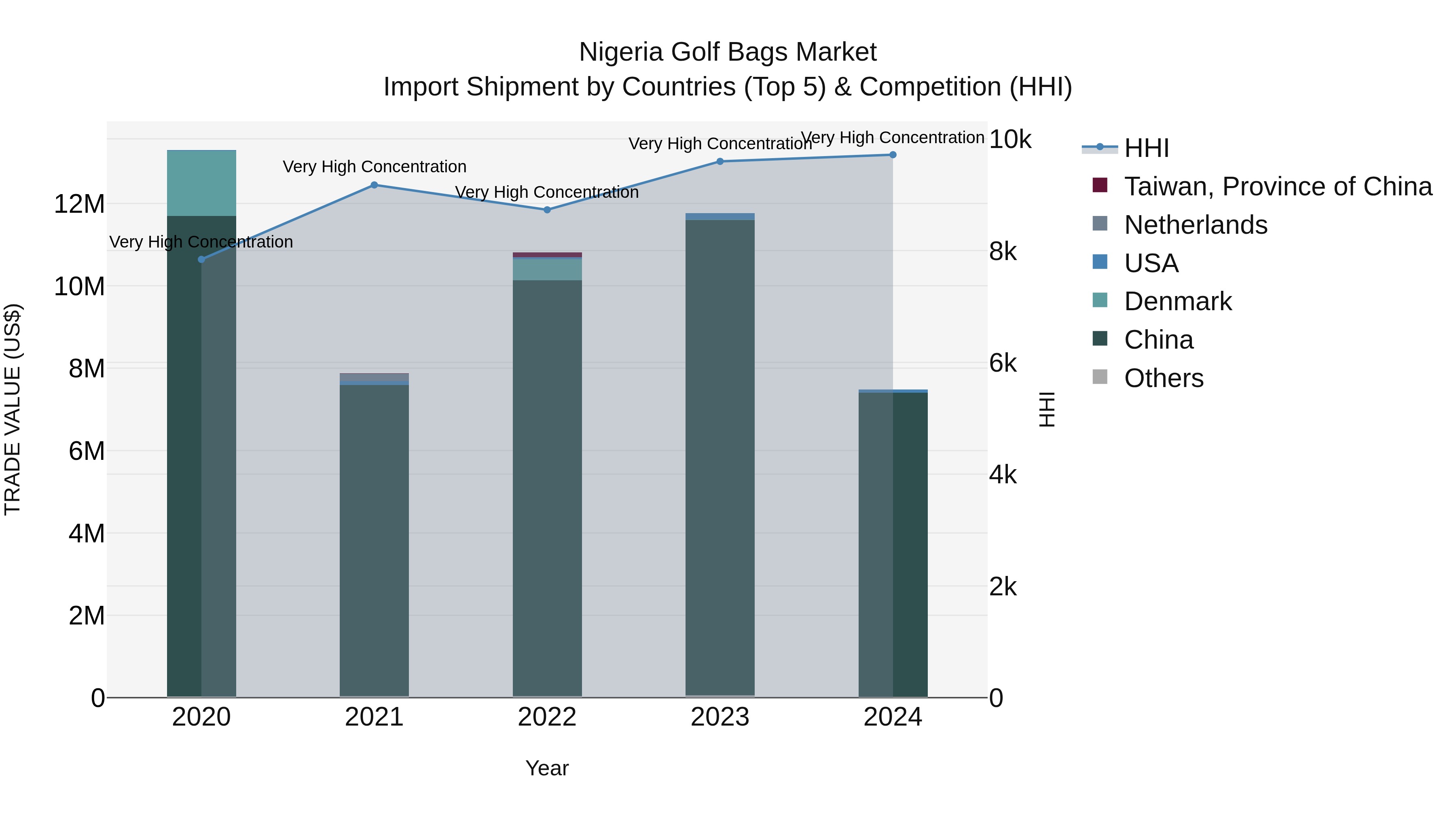 Nigeria Golf Bags Market Top 5 Importing Countries and Market Competition (HHI) Analysis