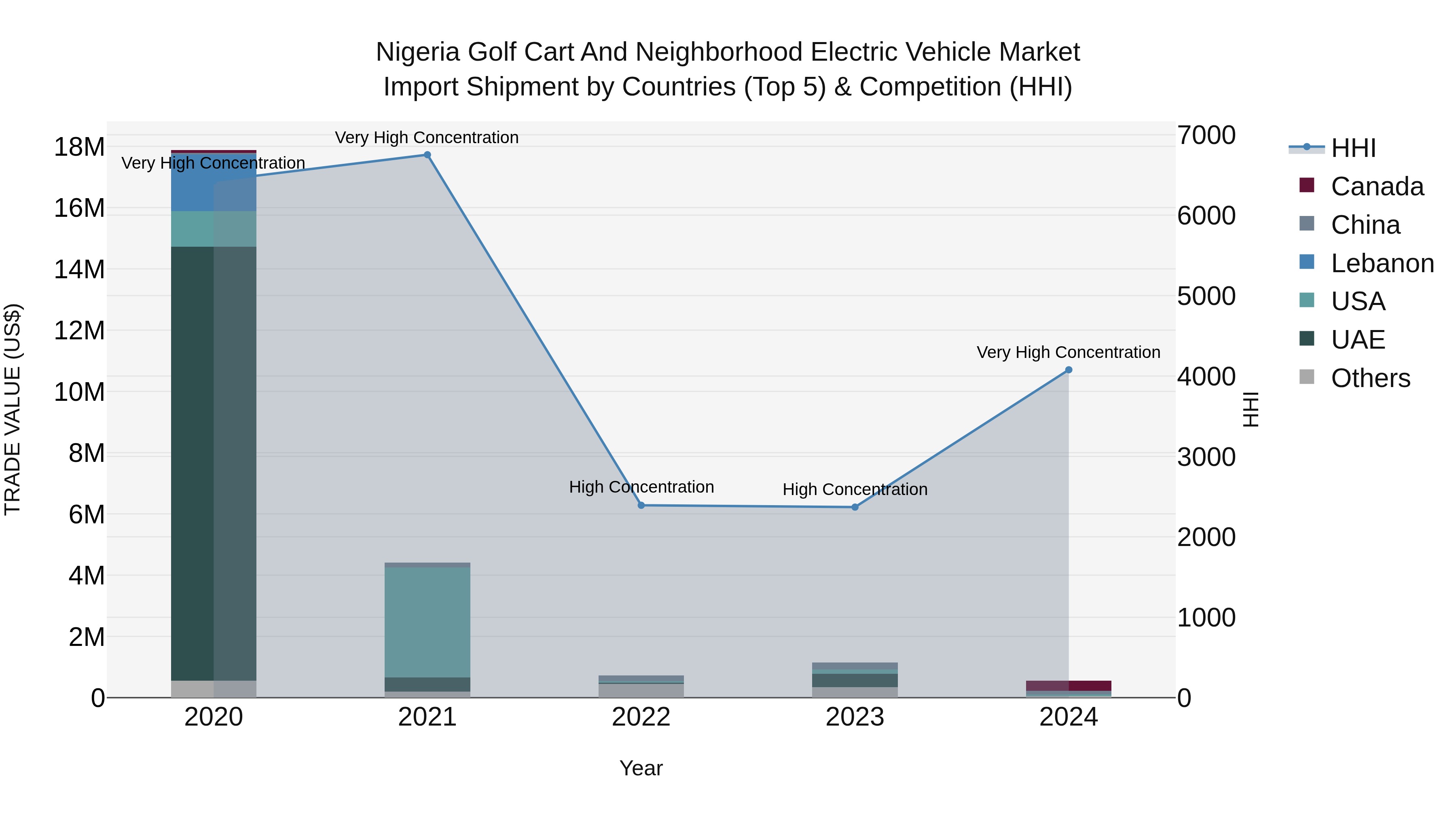 Nigeria Golf Cart And Neighborhood Electric Vehicle Market Top 5 Importing Countries and Market Competition (HHI) Analysis