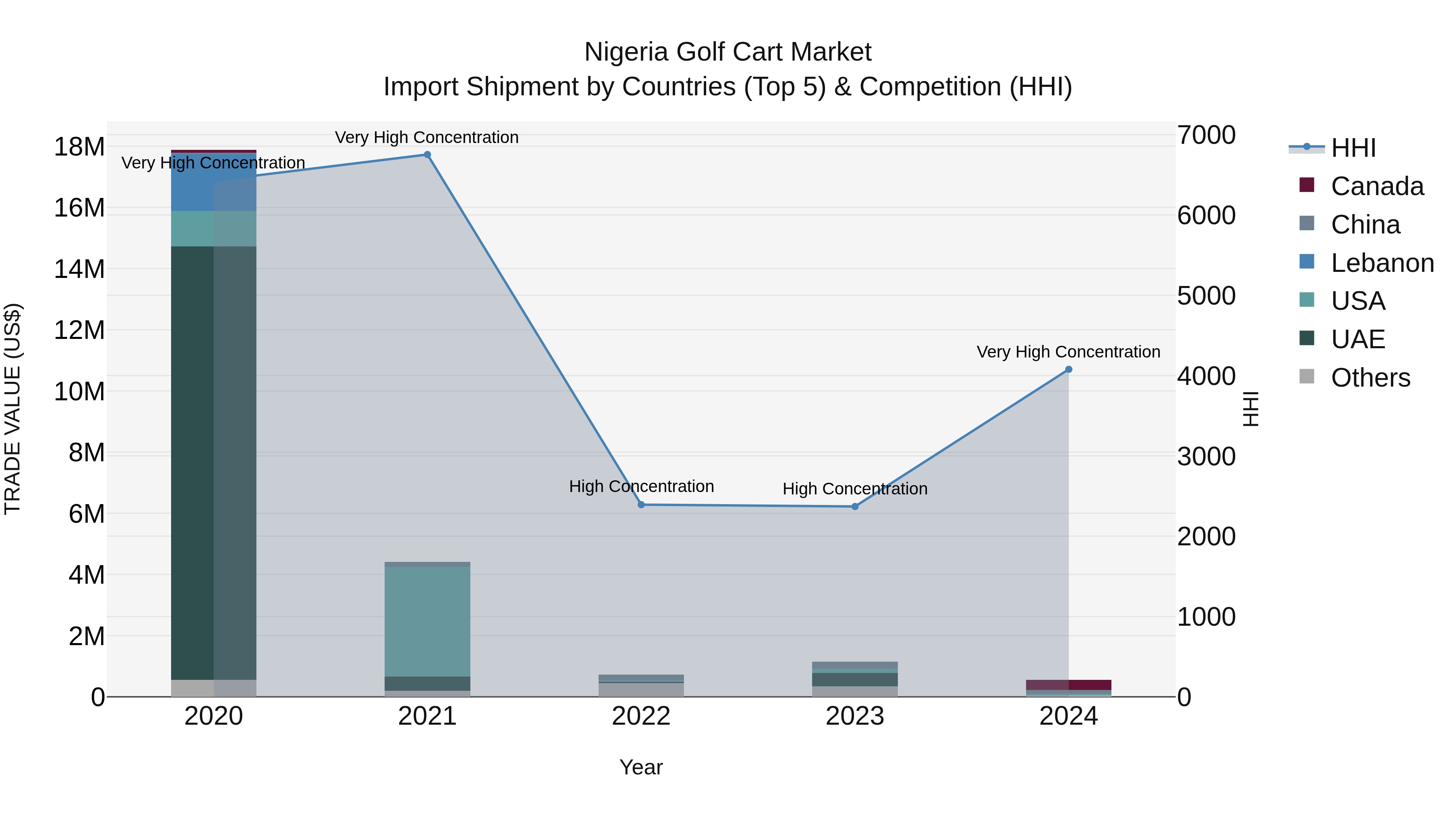 Nigeria Golf Cart Market Top 5 Importing Countries and Market Competition (HHI) Analysis