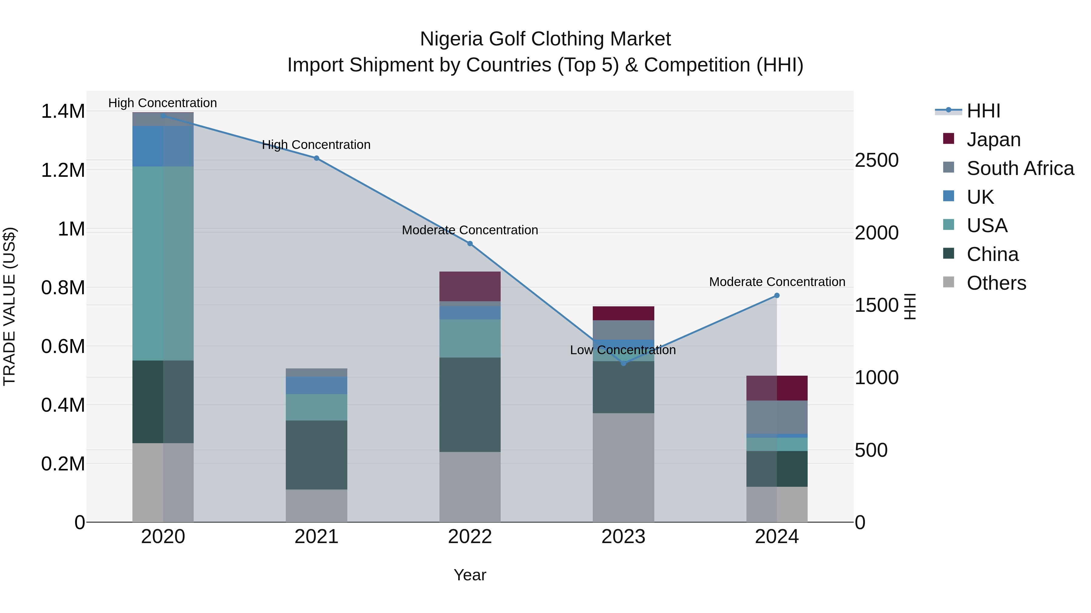 Nigeria Golf Clothing Market Top 5 Importing Countries and Market Competition (HHI) Analysis