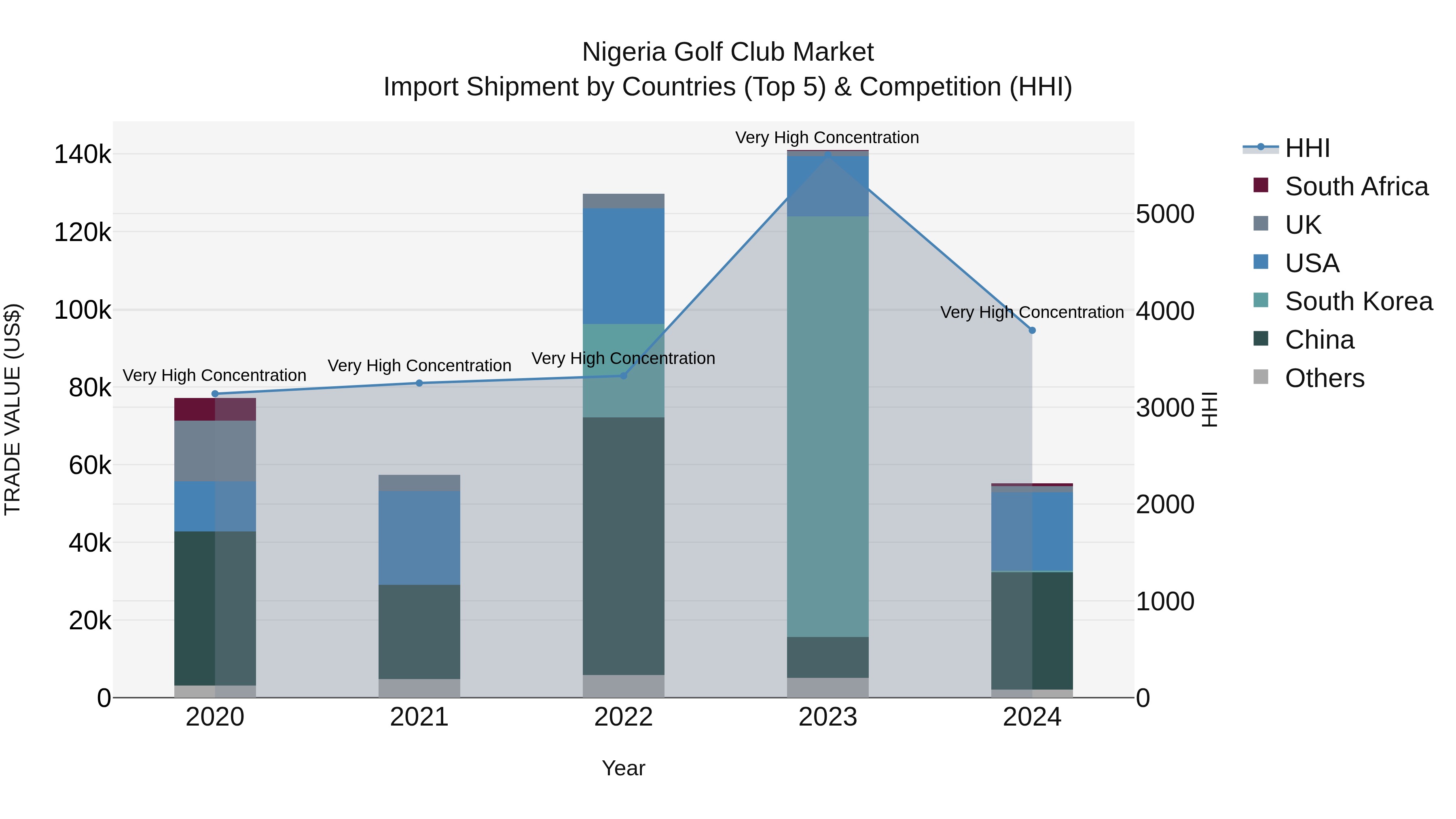 Nigeria Golf Club Market Top 5 Importing Countries and Market Competition (HHI) Analysis