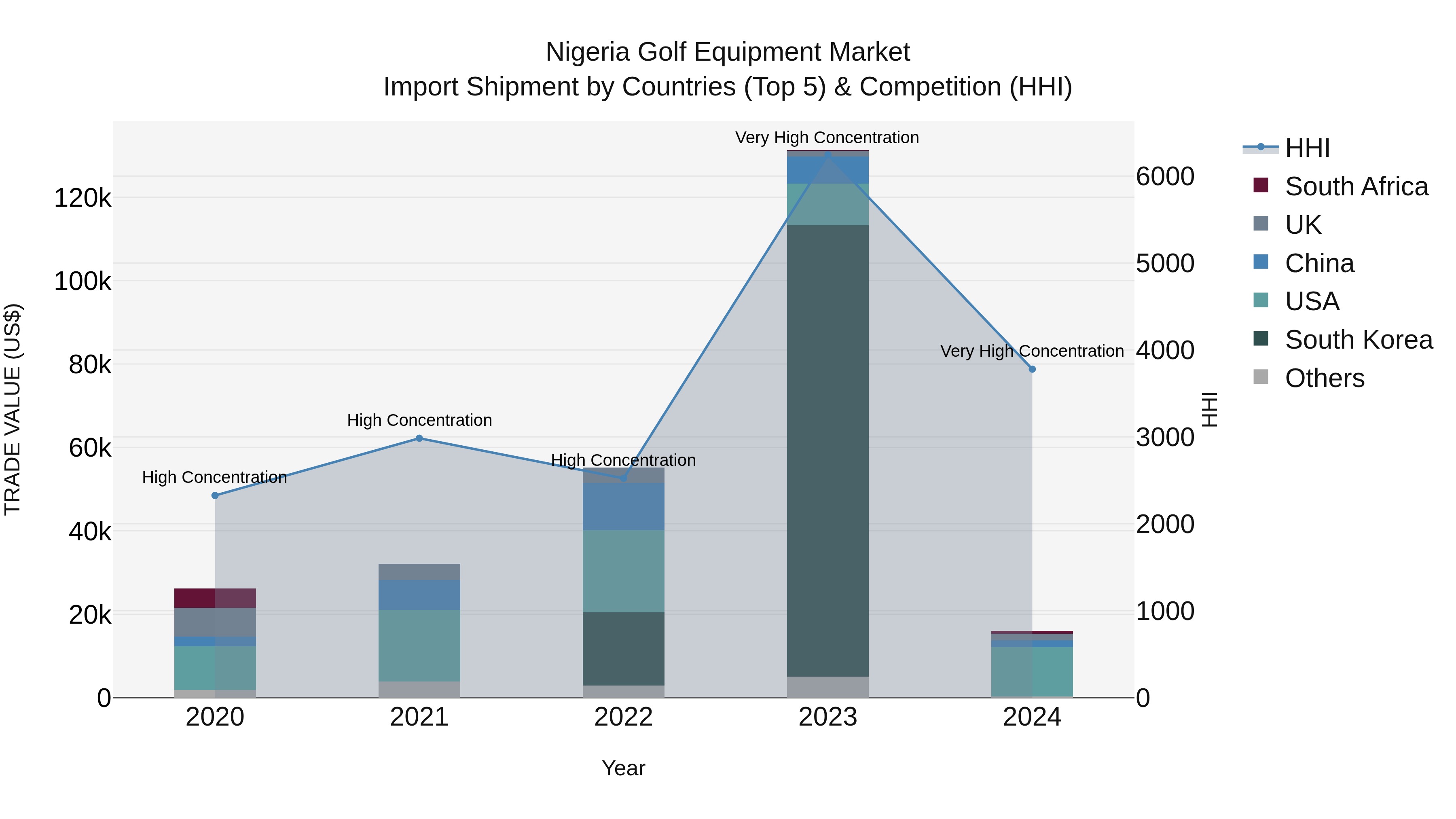 Nigeria Golf Equipment Market Top 5 Importing Countries and Market Competition (HHI) Analysis