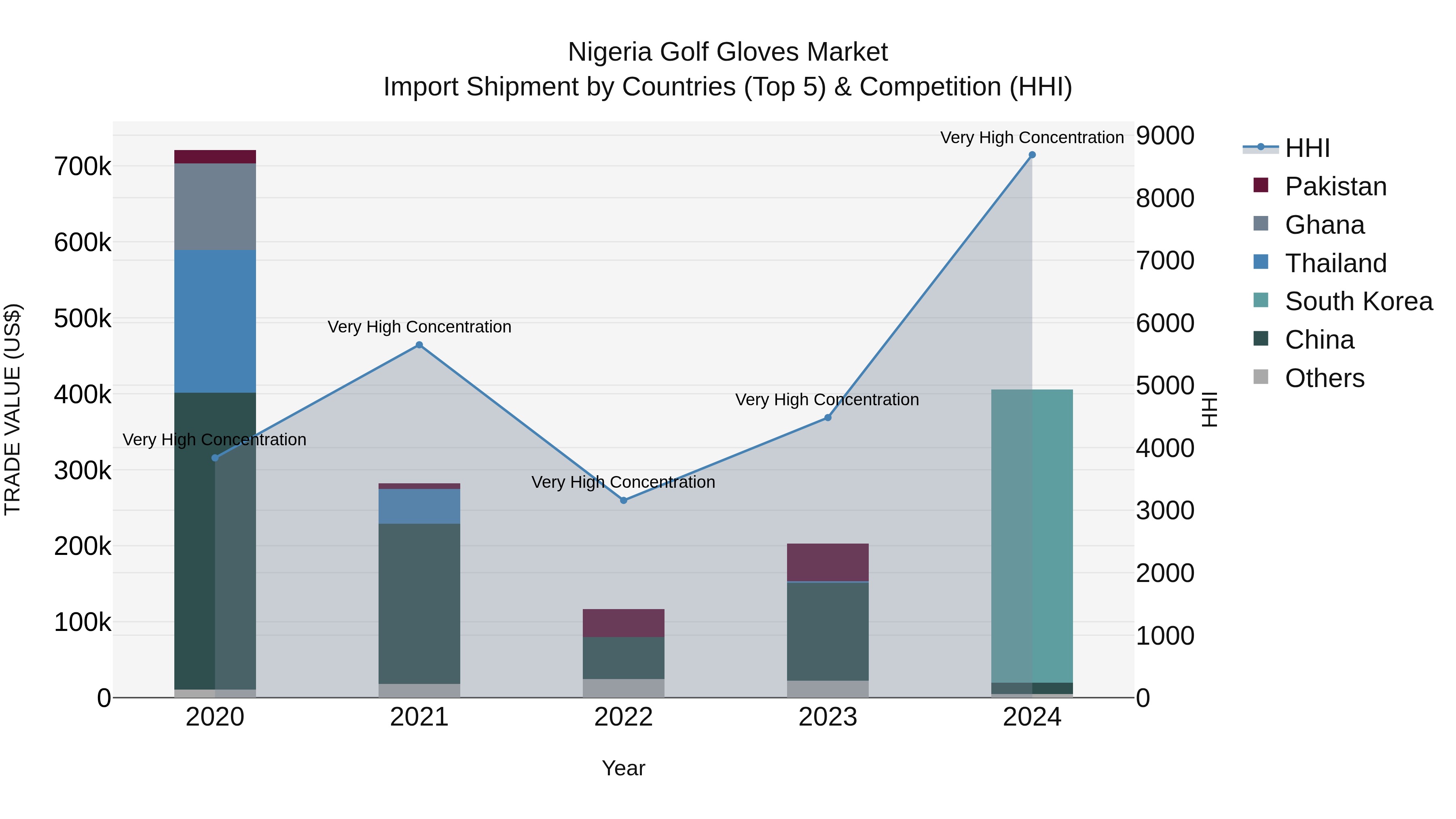 Nigeria Golf Gloves Market Top 5 Importing Countries and Market Competition (HHI) Analysis