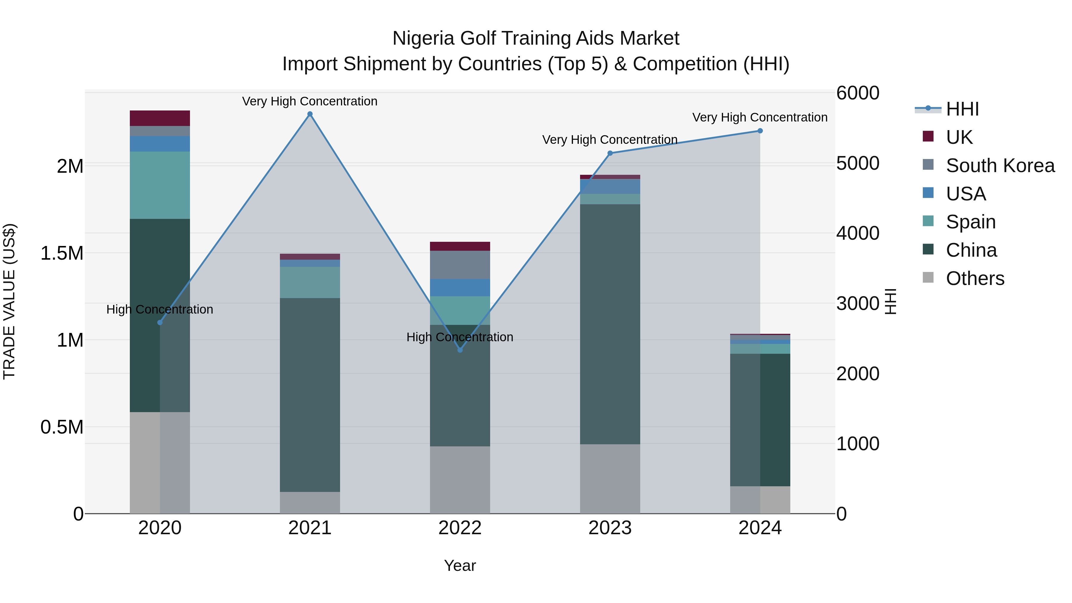 Nigeria Golf Training Aids Market Top 5 Importing Countries and Market Competition (HHI) Analysis