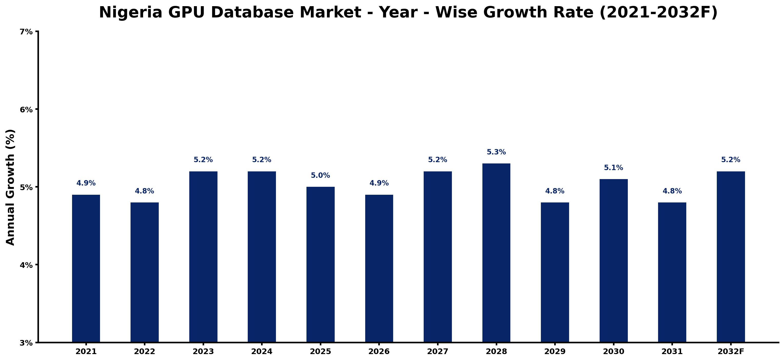 Nigeria GPU Database Market Year-wise Growth Rate and Key Drivers