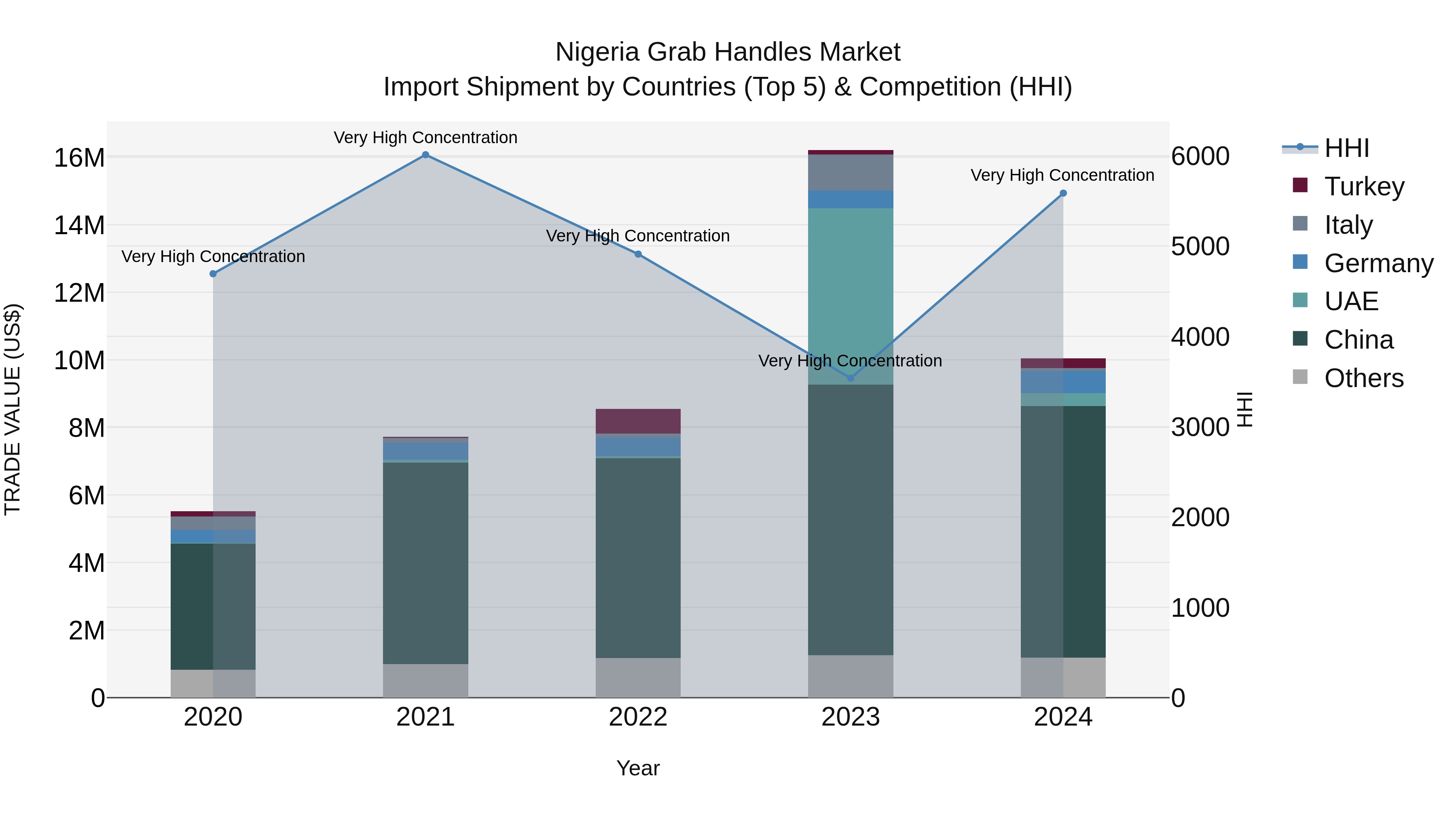 Nigeria Grab Handles Market Top 5 Importing Countries and Market Competition (HHI) Analysis