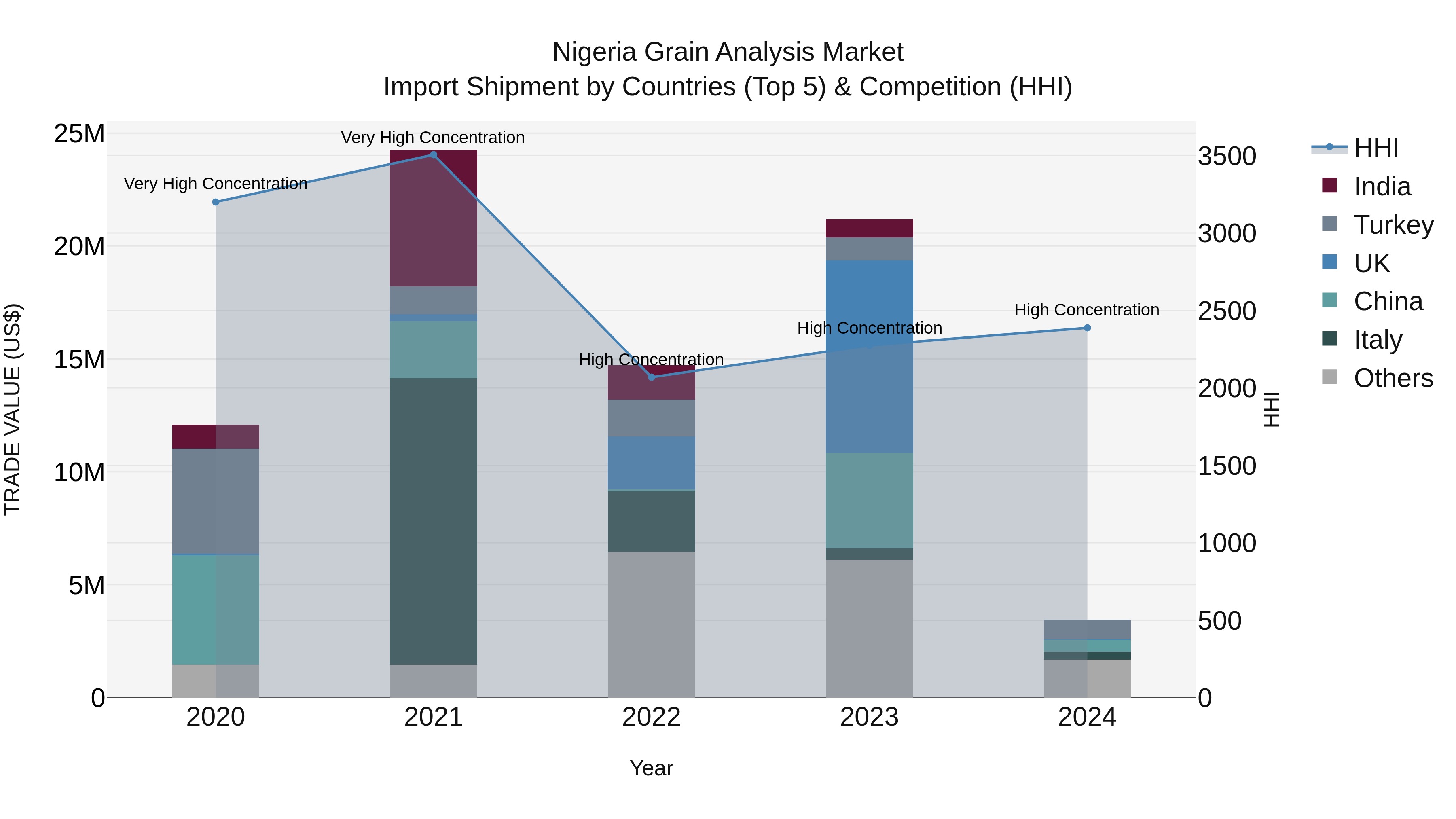 Nigeria Grain Analysis Market Top 5 Importing Countries and Market Competition (HHI) Analysis
