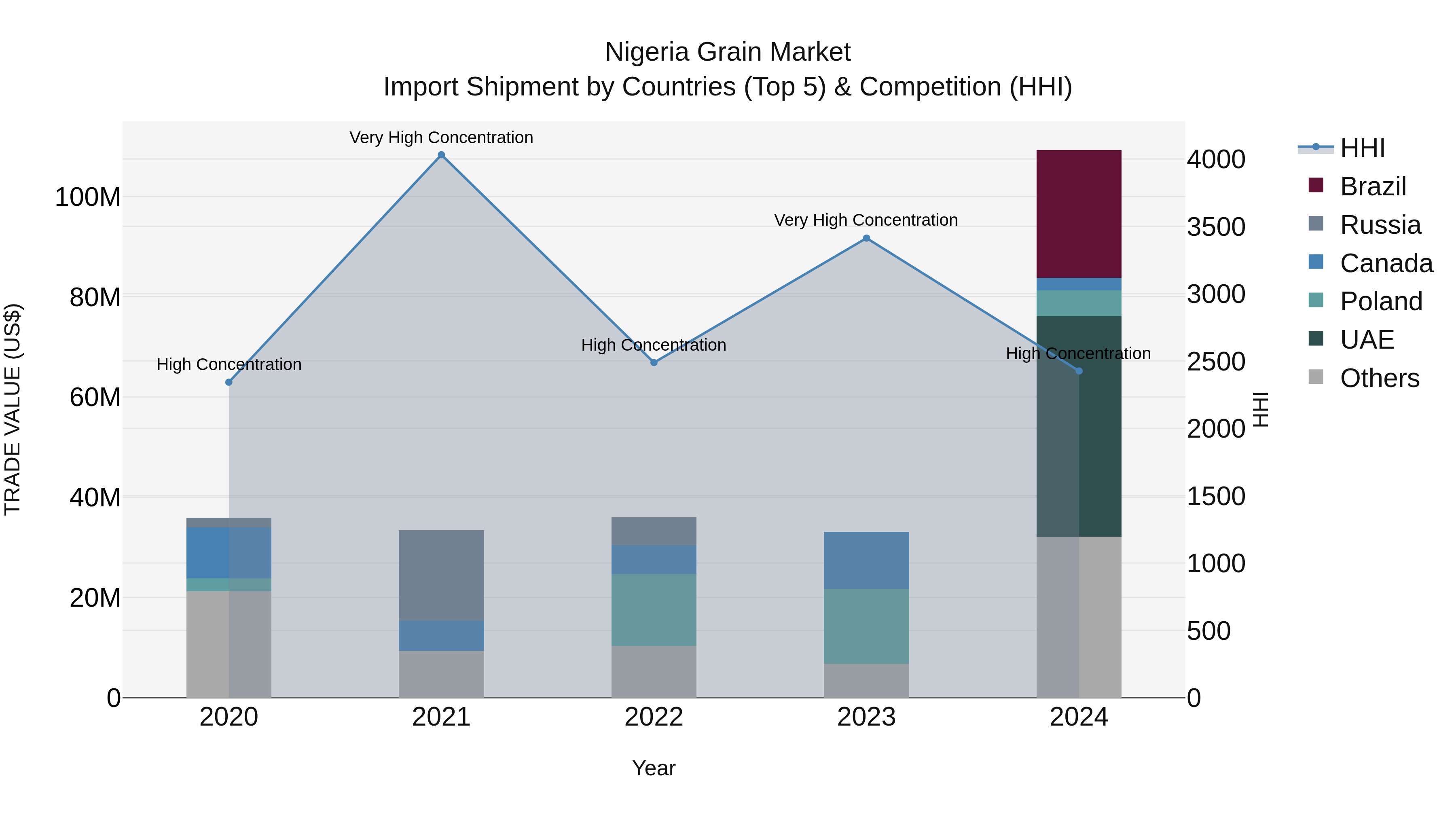 Nigeria Grain Market Top 5 Importing Countries and Market Competition (HHI) Analysis