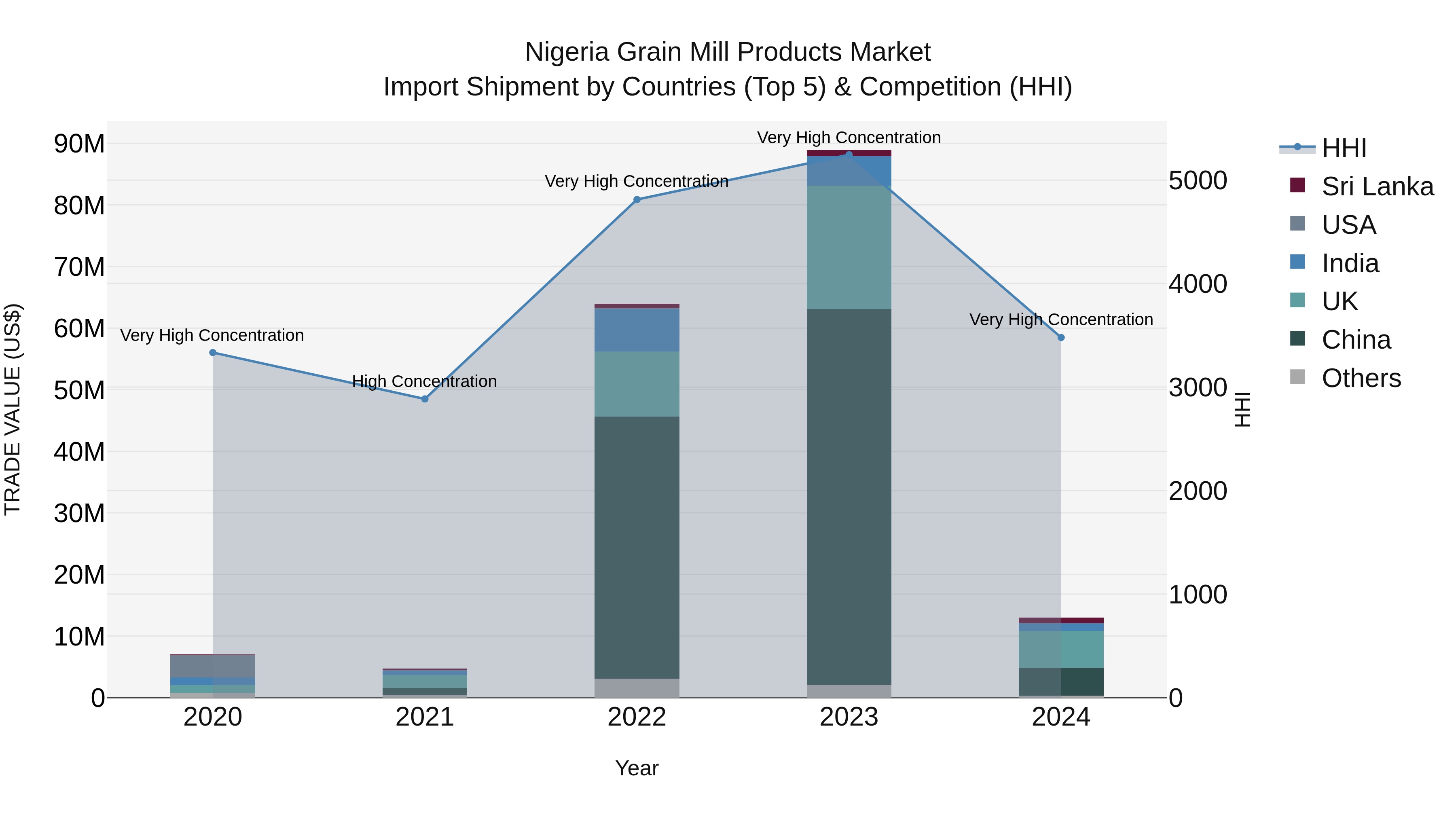 Nigeria Grain Mill Products Market Top 5 Importing Countries and Market Competition (HHI) Analysis