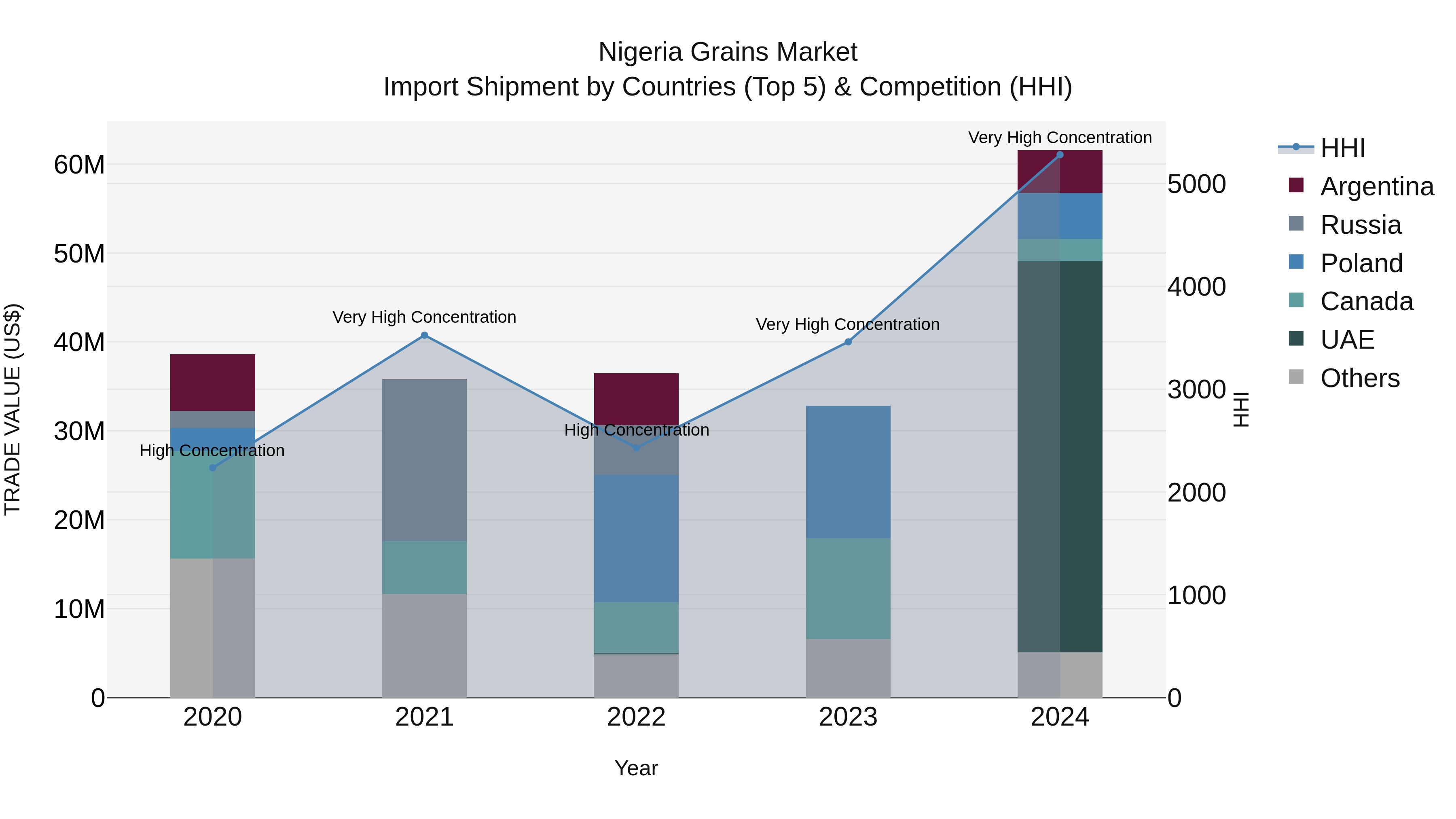Nigeria Grains Market Top 5 Importing Countries and Market Competition (HHI) Analysis