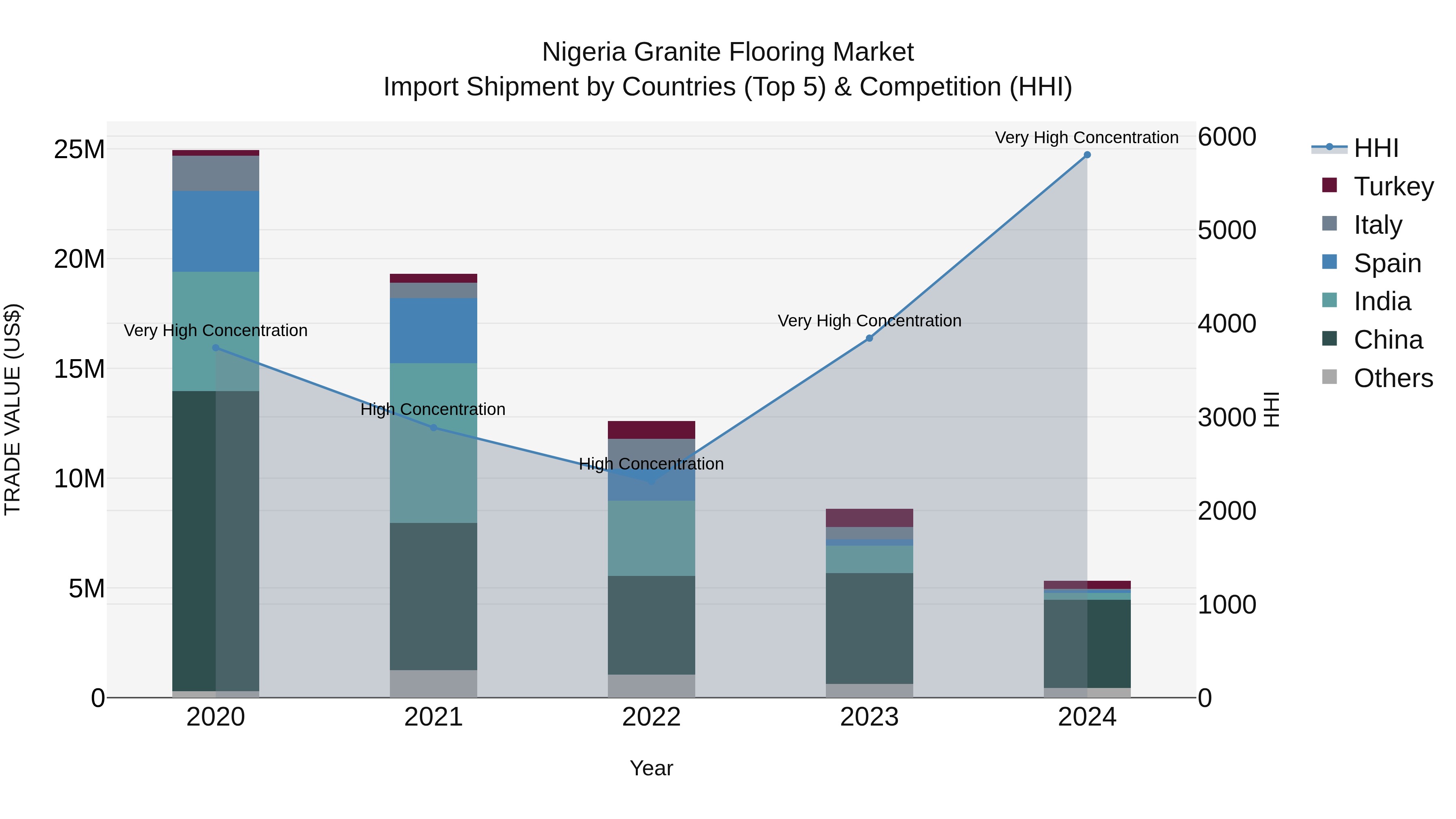 Nigeria Granite Flooring Market Top 5 Importing Countries and Market Competition (HHI) Analysis