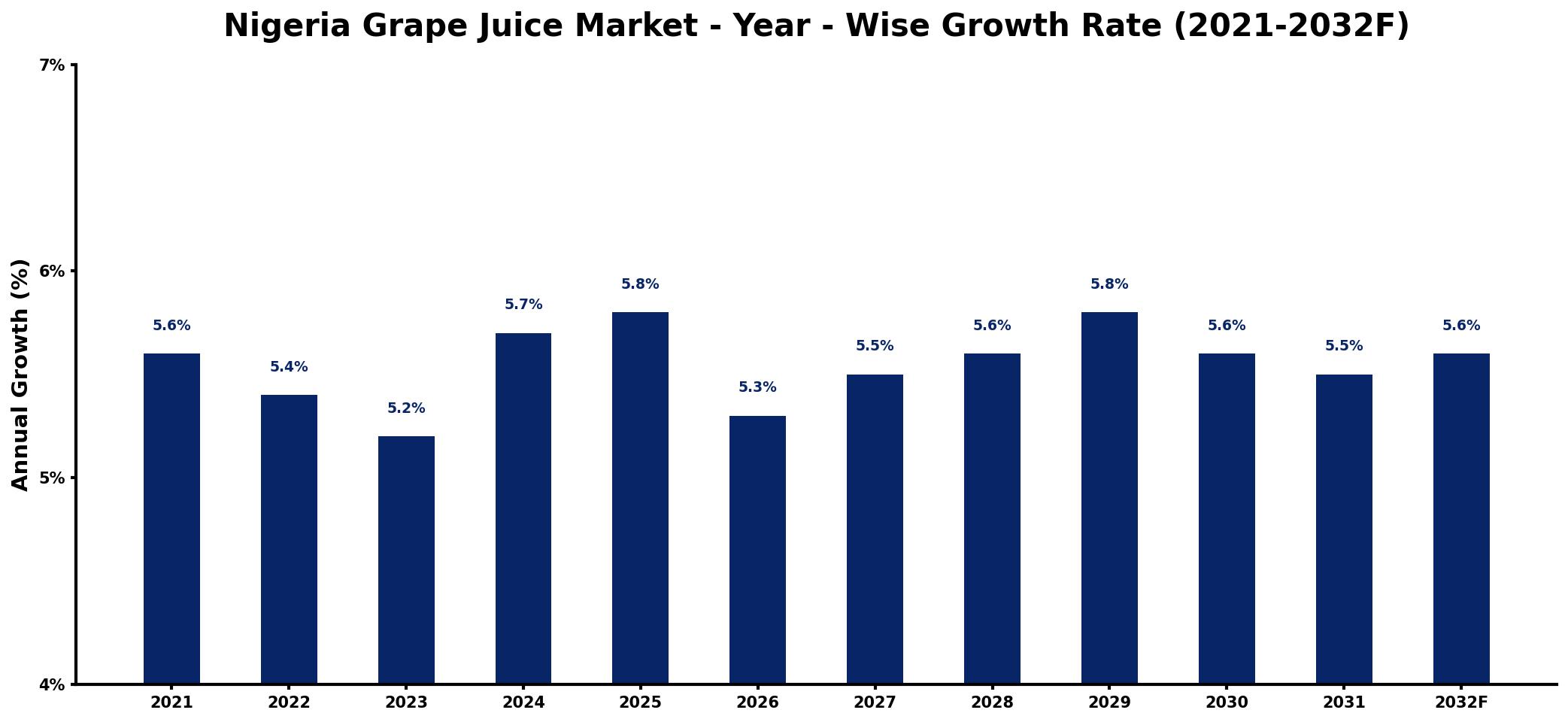 Nigeria Grape Juice Market Year-wise Growth Rate and Key Drivers