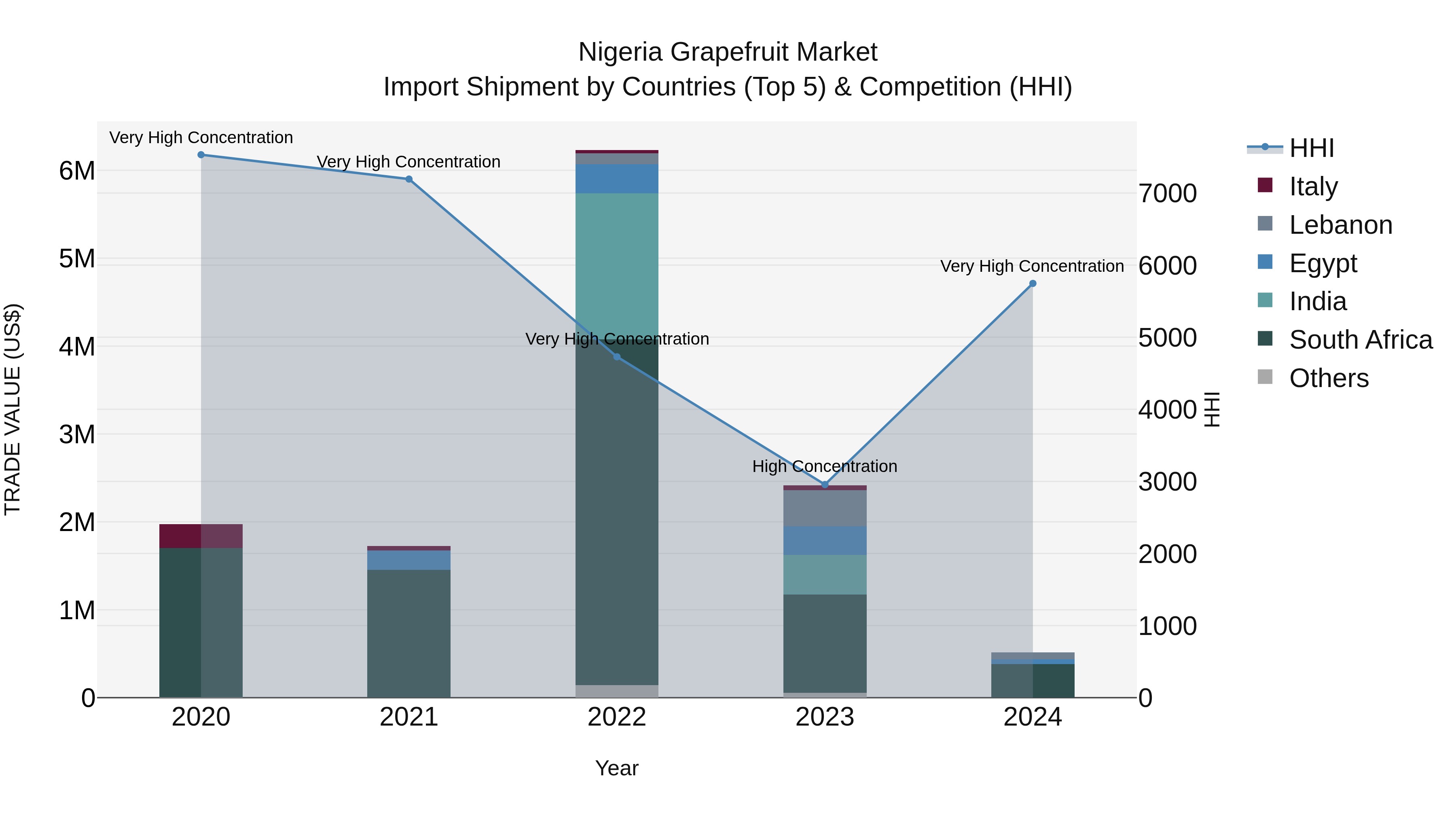 Nigeria Grapefruit Market Top 5 Importing Countries and Market Competition (HHI) Analysis