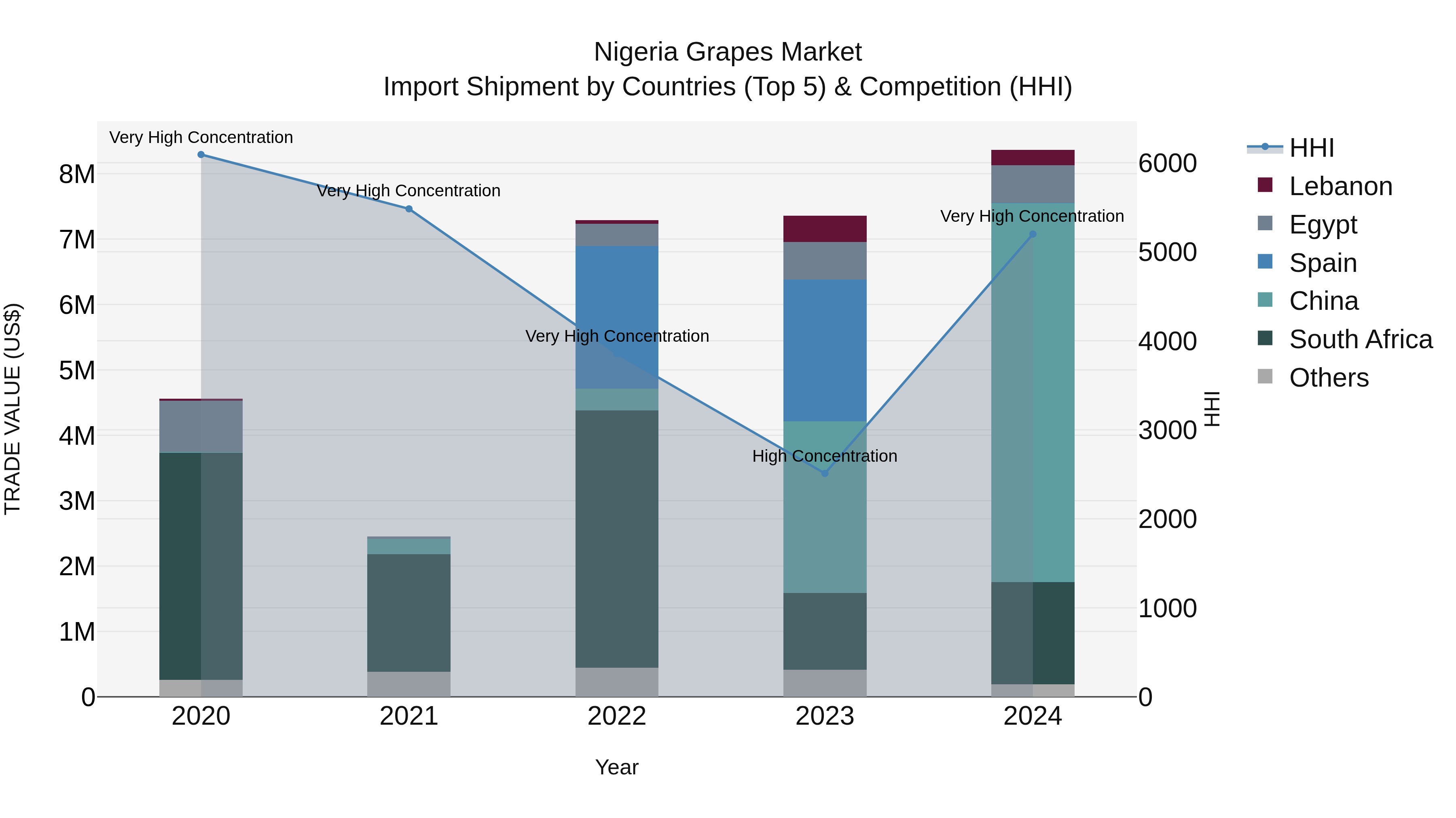 Nigeria Grapes Market Top 5 Importing Countries and Market Competition (HHI) Analysis