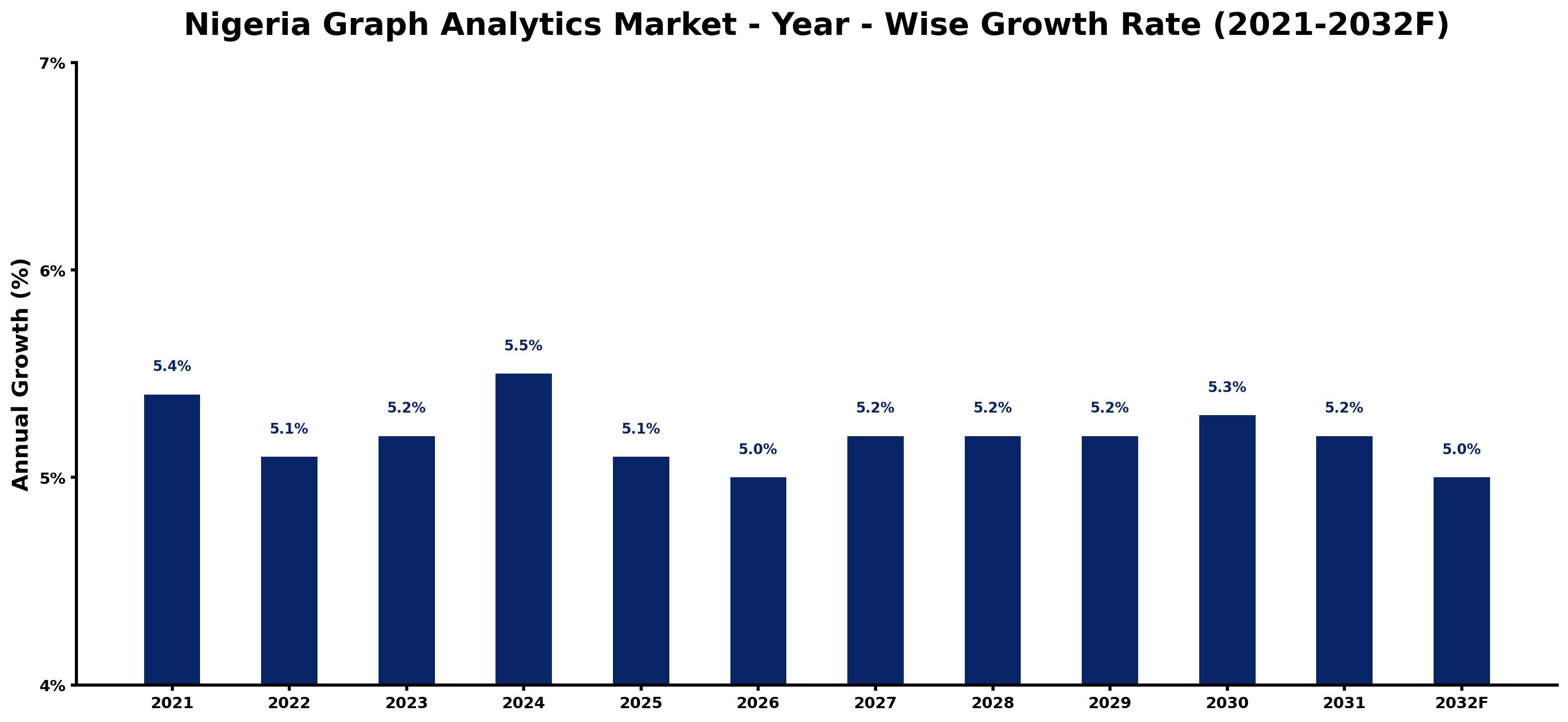 Nigeria Graph Analytics Market Year-wise Growth Rate and Key Drivers