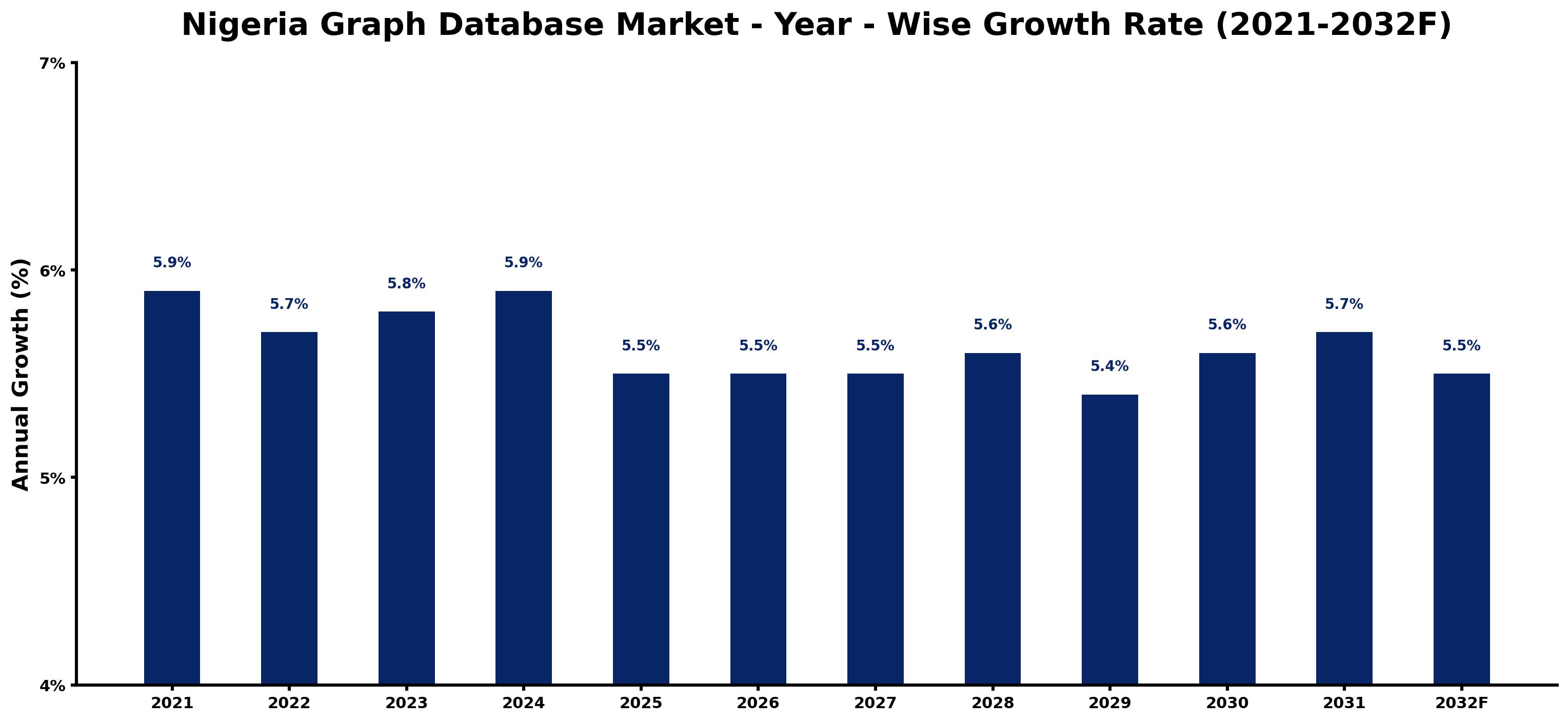 Nigeria Graph Database Market Year-wise Growth Rate and Key Drivers