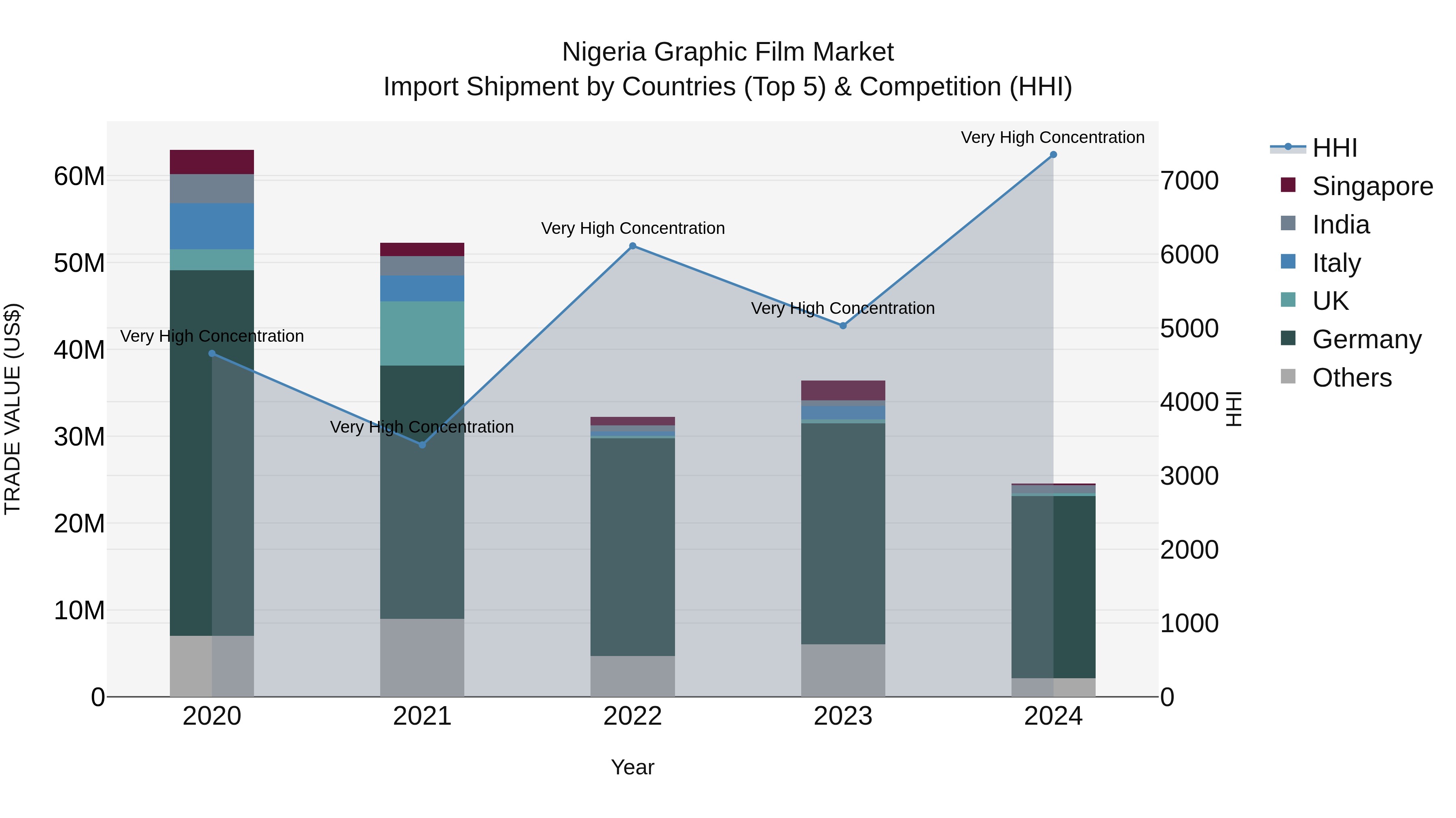 Nigeria Graphic Film Market Top 5 Importing Countries and Market Competition (HHI) Analysis
