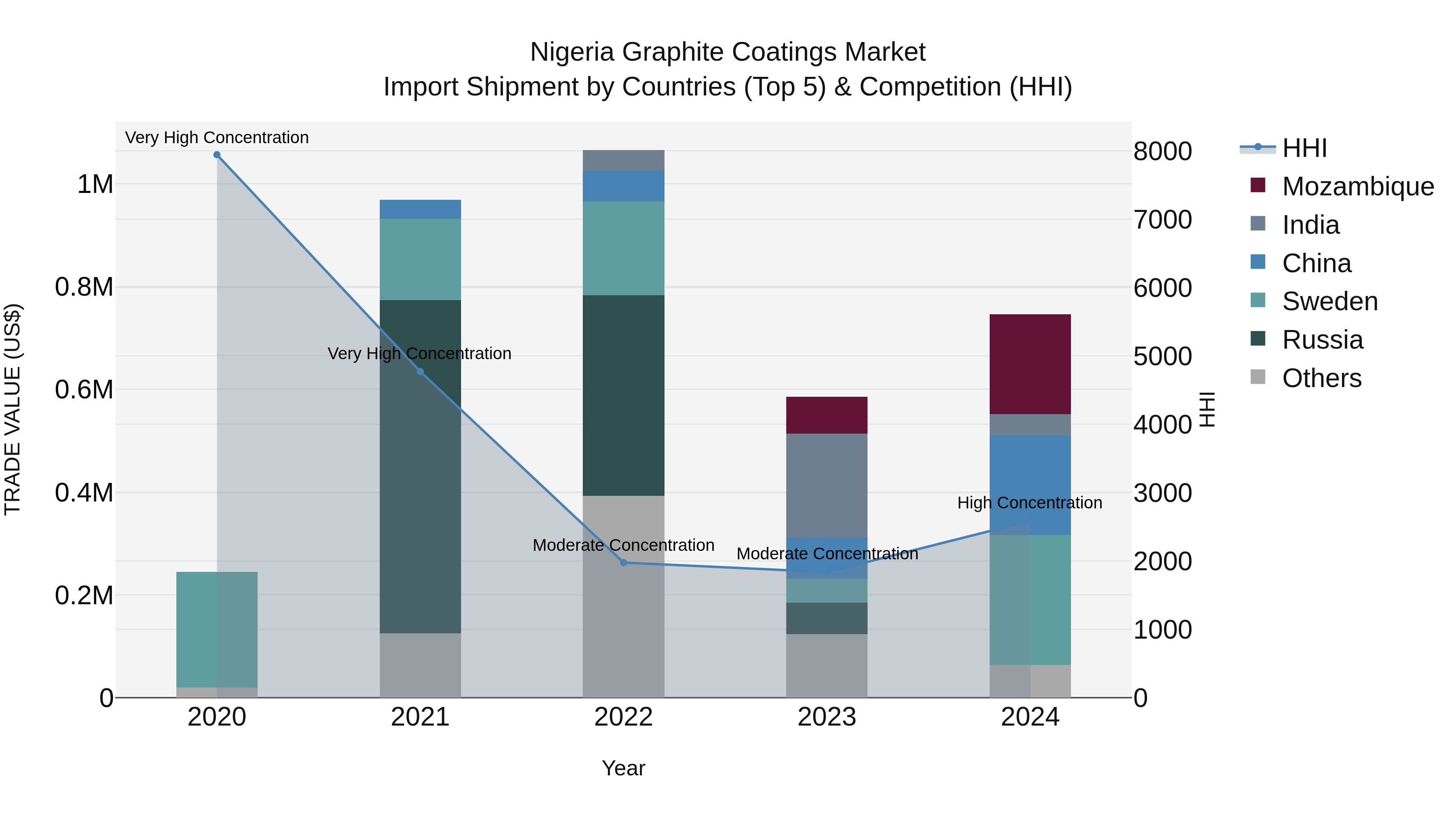Nigeria Graphite Coatings Market Top 5 Importing Countries and Market Competition (HHI) Analysis