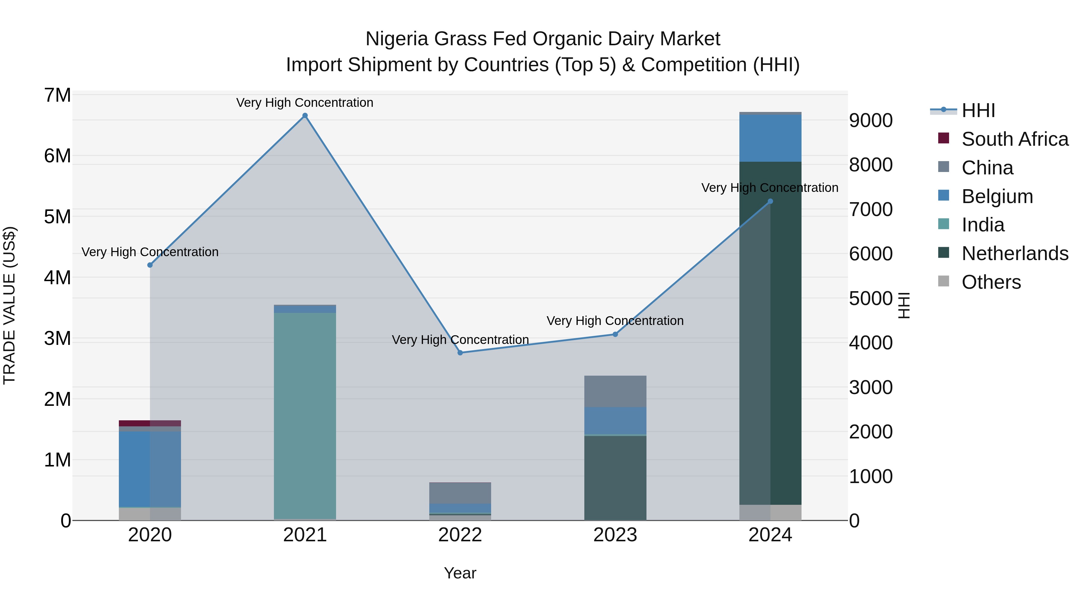 Nigeria Grass Fed Organic Dairy Market Top 5 Importing Countries and Market Competition (HHI) Analysis