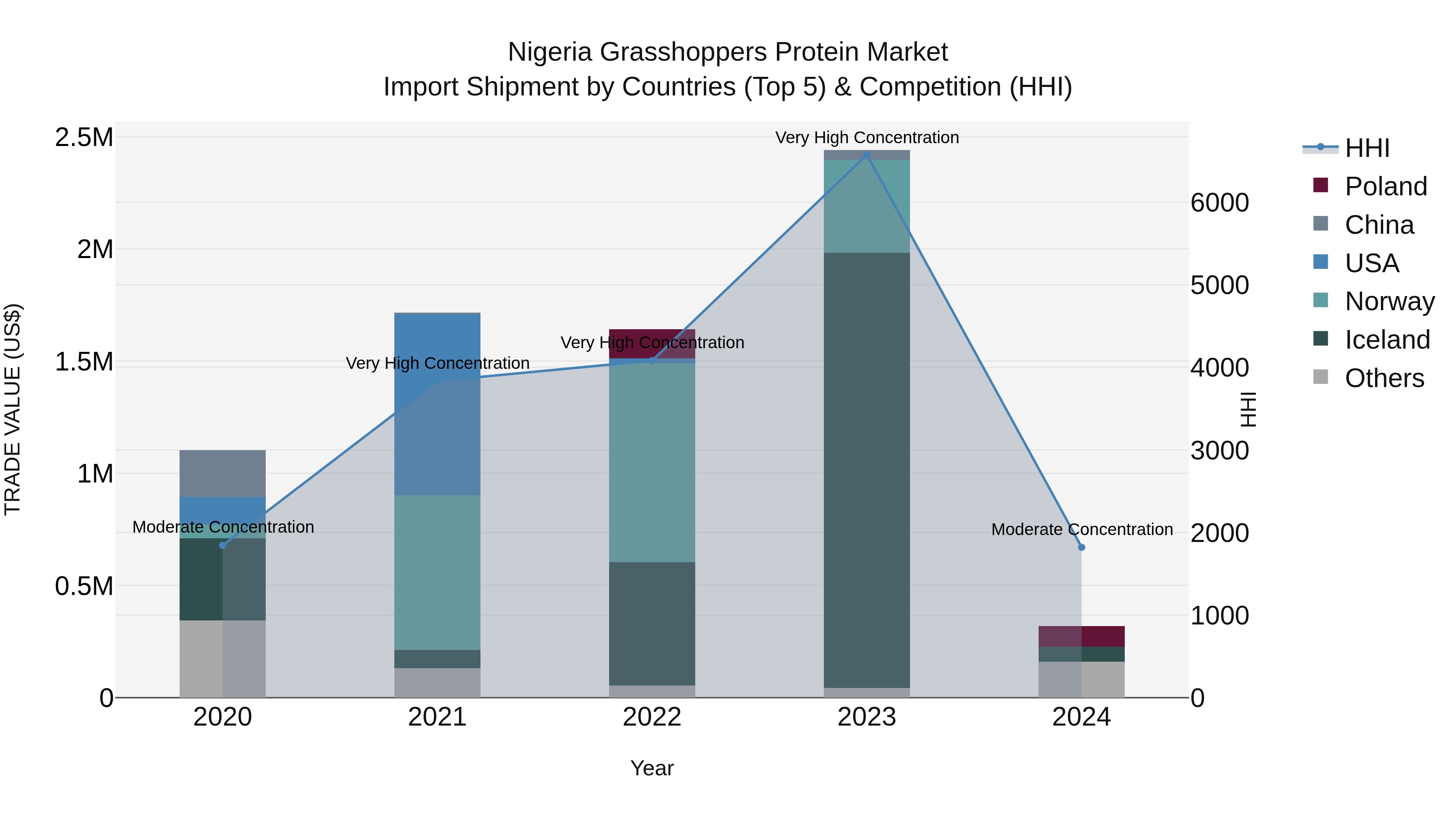Nigeria Grasshoppers Protein Market Top 5 Importing Countries and Market Competition (HHI) Analysis