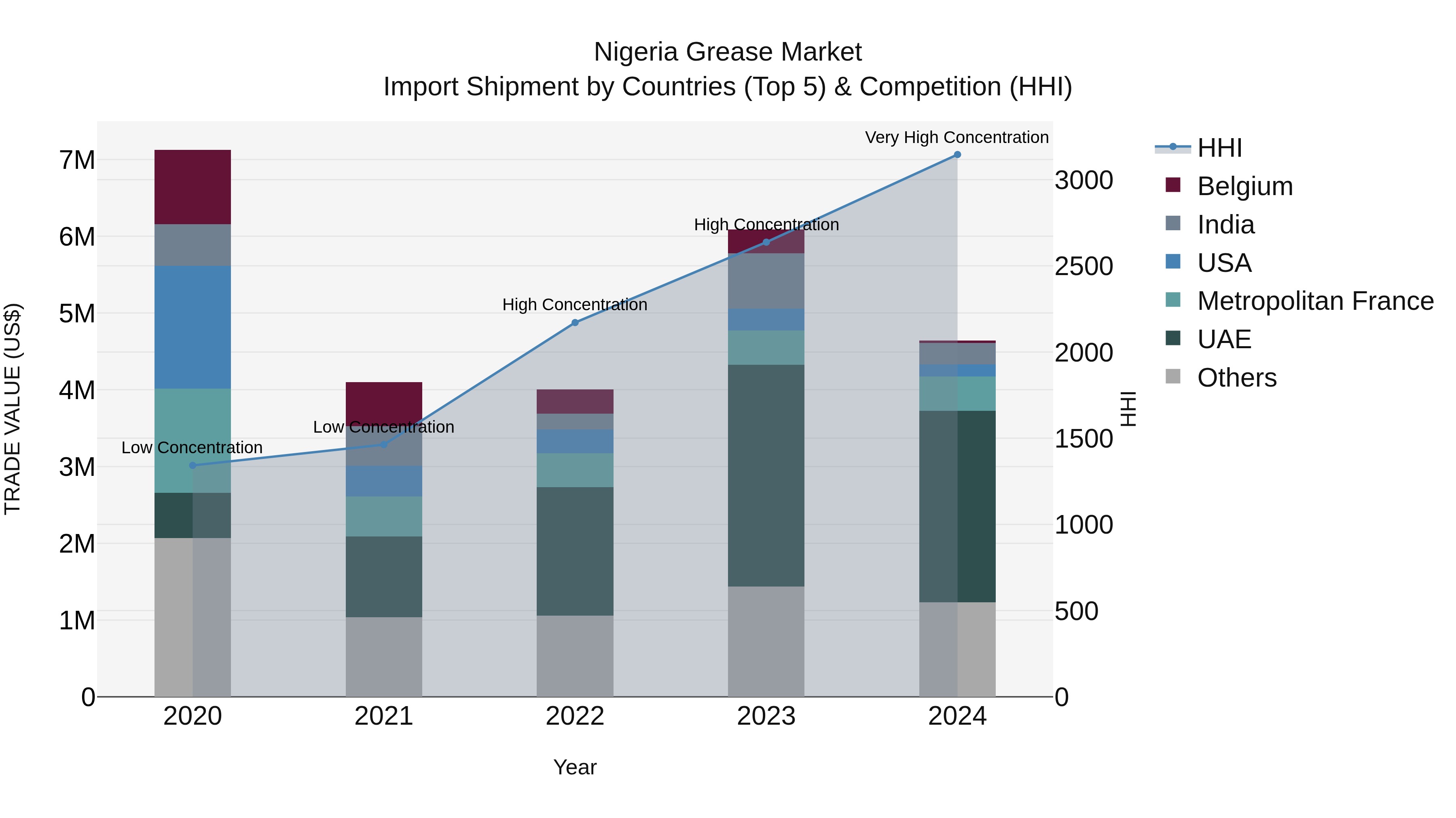 Nigeria Grease Market Top 5 Importing Countries and Market Competition (HHI) Analysis
