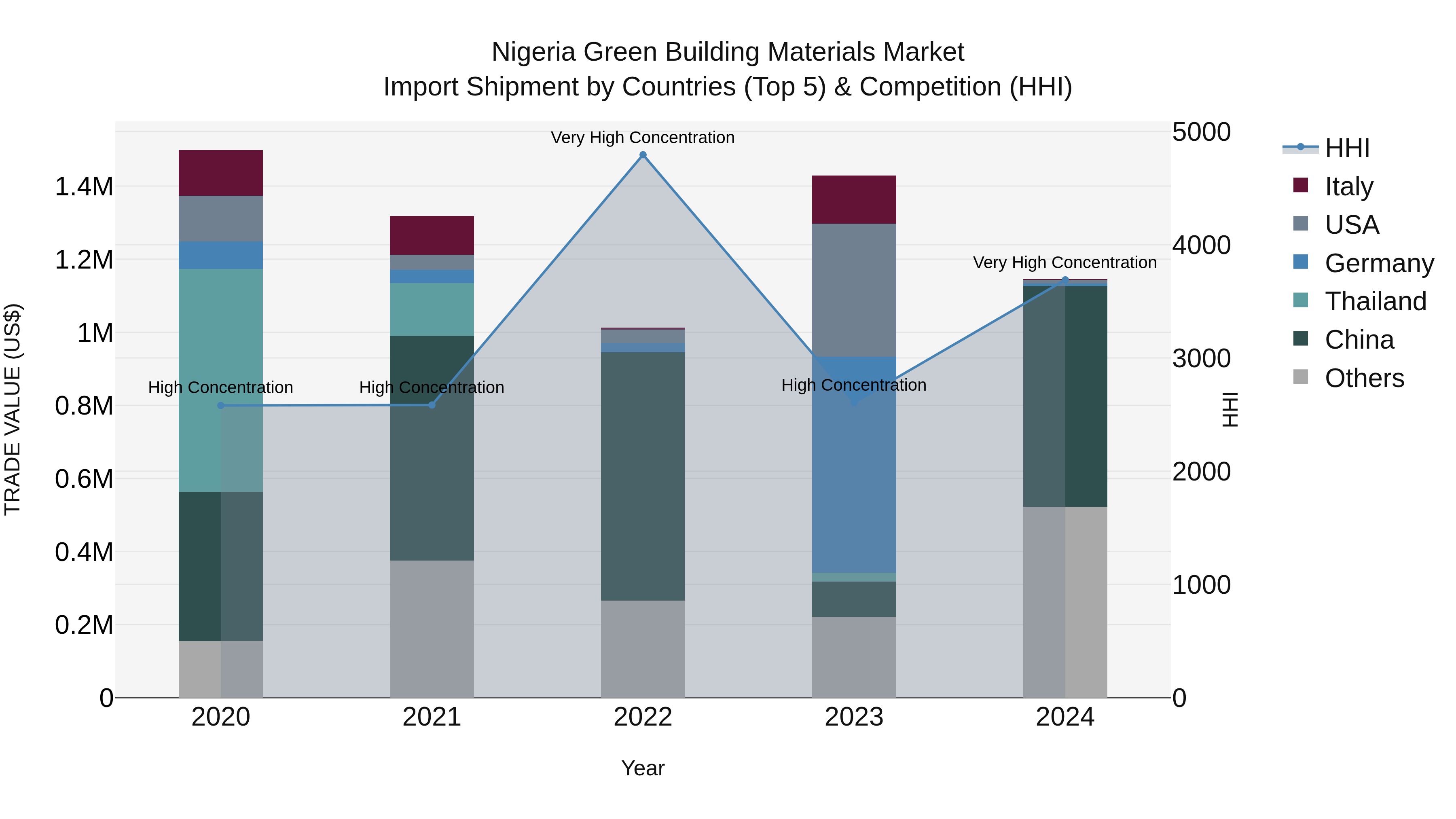 Nigeria Green Building Materials Market Top 5 Importing Countries and Market Competition (HHI) Analysis