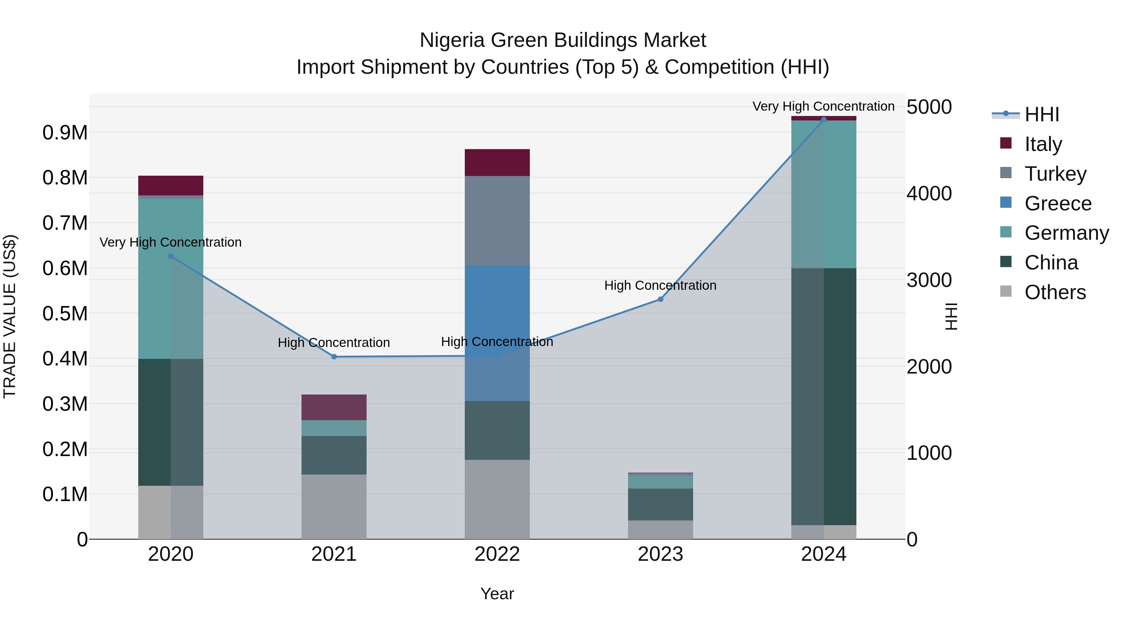 Nigeria Green Buildings Market Top 5 Importing Countries and Market Competition (HHI) Analysis