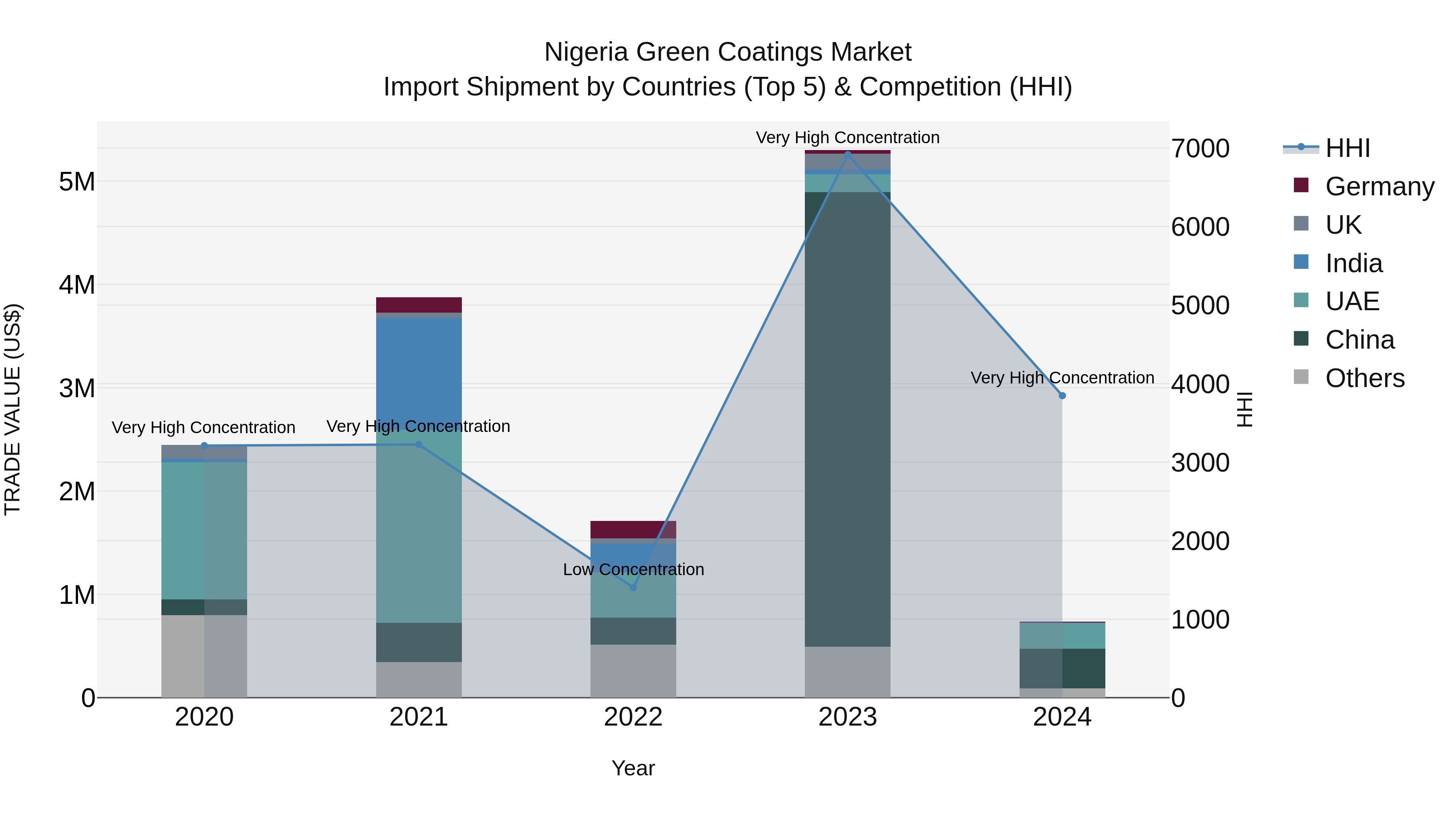 Nigeria Green Coatings Market Top 5 Importing Countries and Market Competition (HHI) Analysis