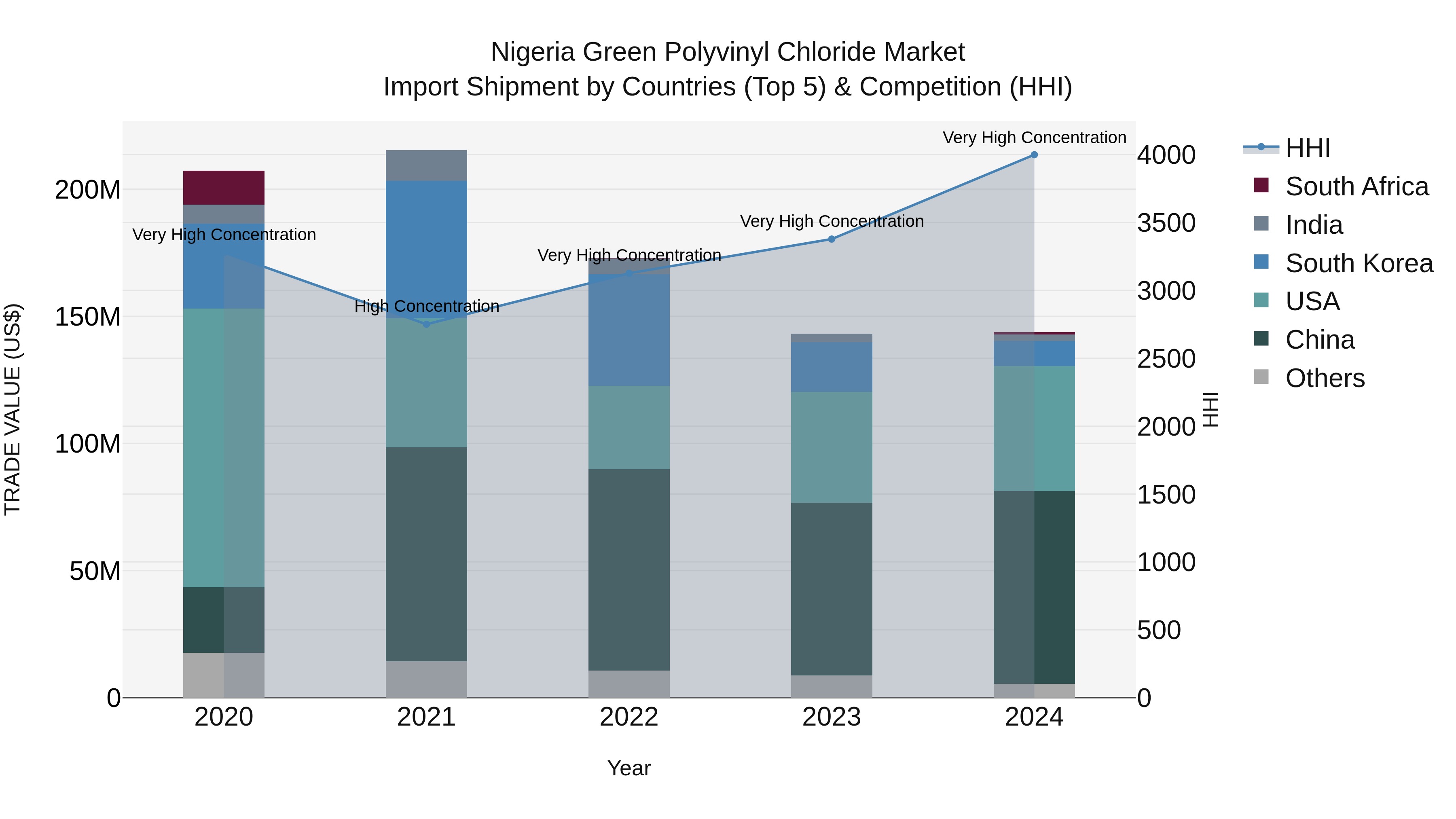 Nigeria Green Polyvinyl Chloride Market Top 5 Importing Countries and Market Competition (HHI) Analysis