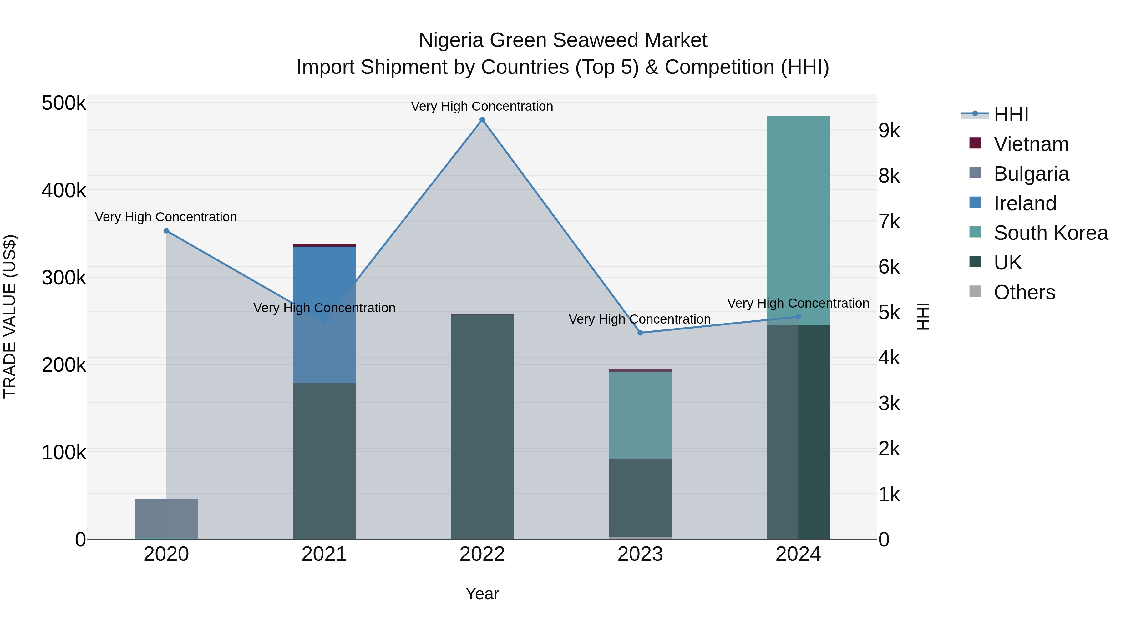 Nigeria Green Seaweed Market Top 5 Importing Countries and Market Competition (HHI) Analysis