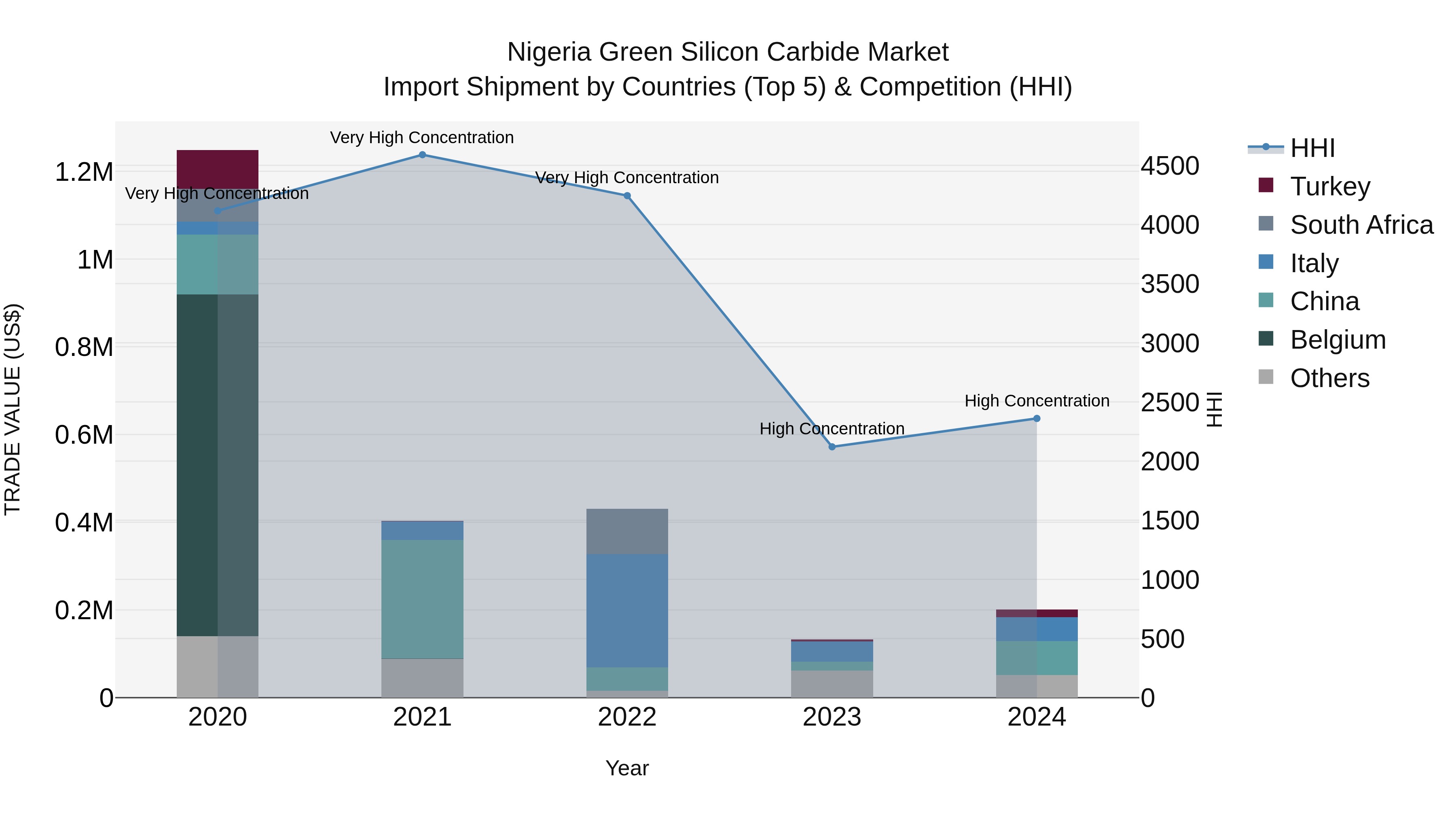 Nigeria Green Silicon Carbide Market Top 5 Importing Countries and Market Competition (HHI) Analysis