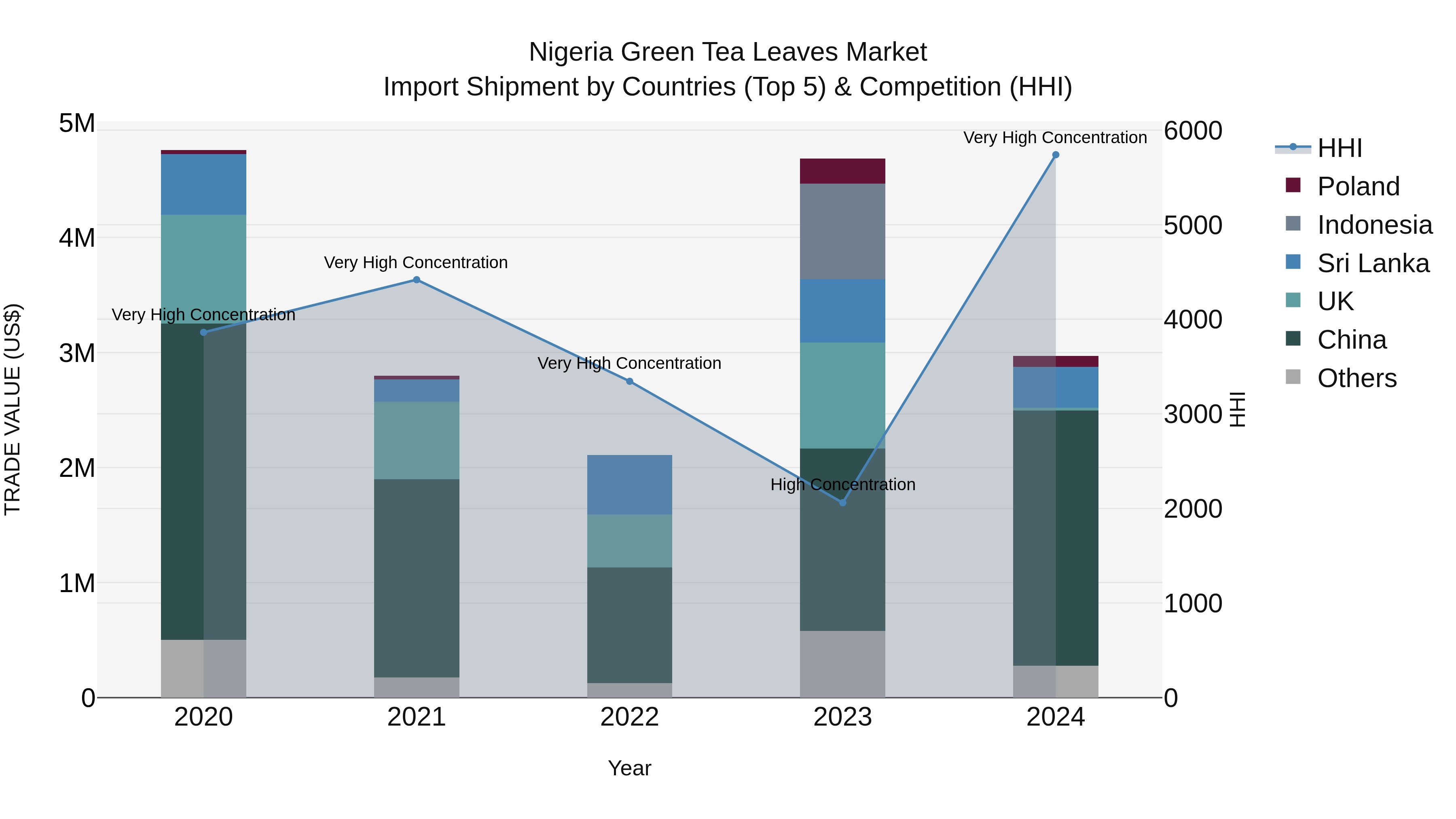 Nigeria Green Tea Leaves Market Top 5 Importing Countries and Market Competition (HHI) Analysis