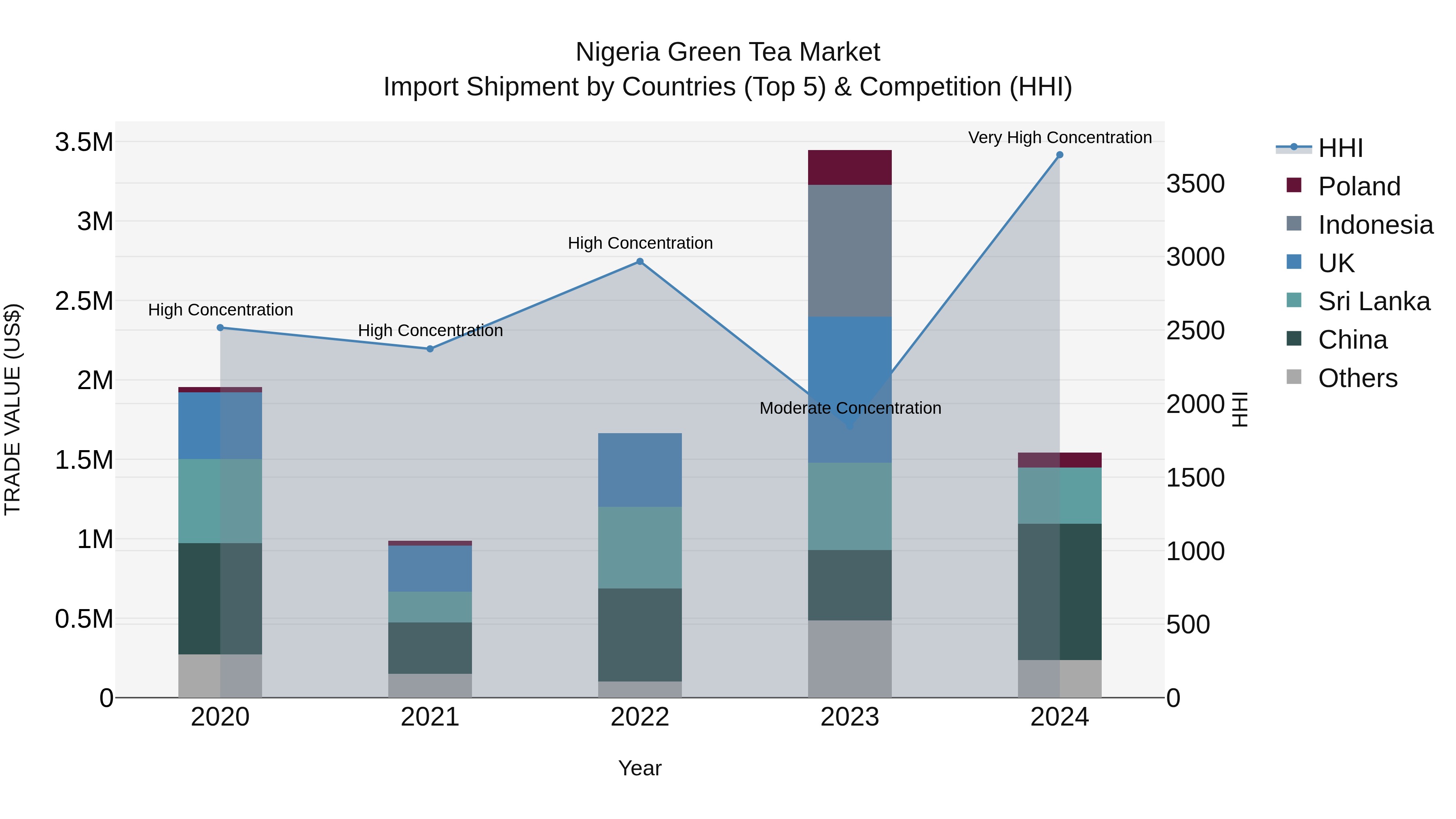 Nigeria Green Tea Market Top 5 Importing Countries and Market Competition (HHI) Analysis