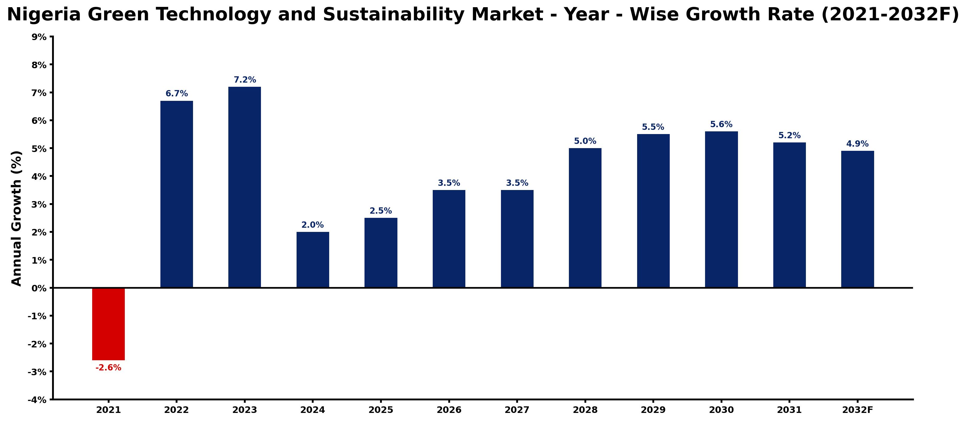 Nigeria Green Technology and Sustainability Market Year-wise Growth Rate and Key Drivers