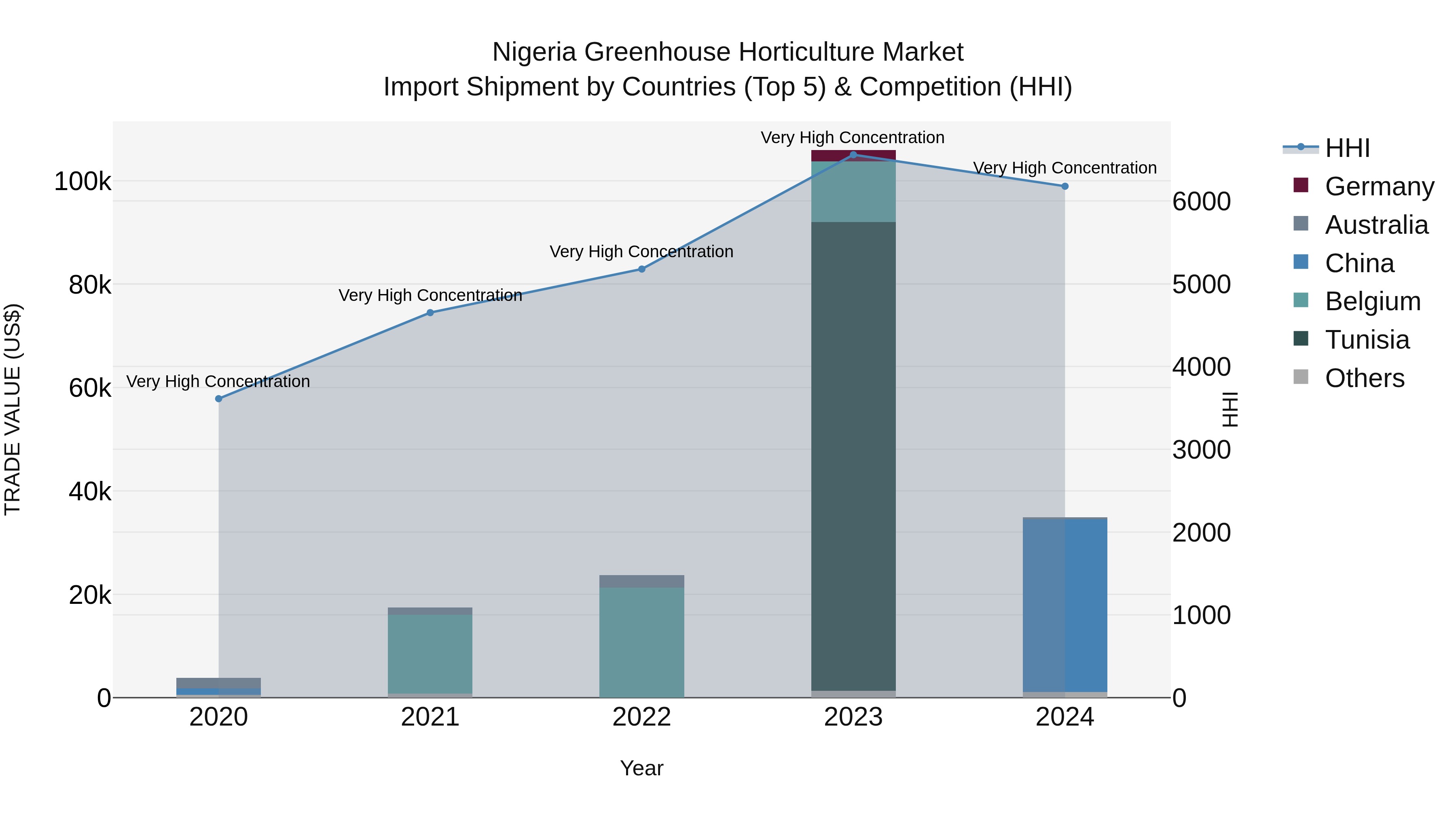 Nigeria Greenhouse Horticulture Market Top 5 Importing Countries and Market Competition (HHI) Analysis