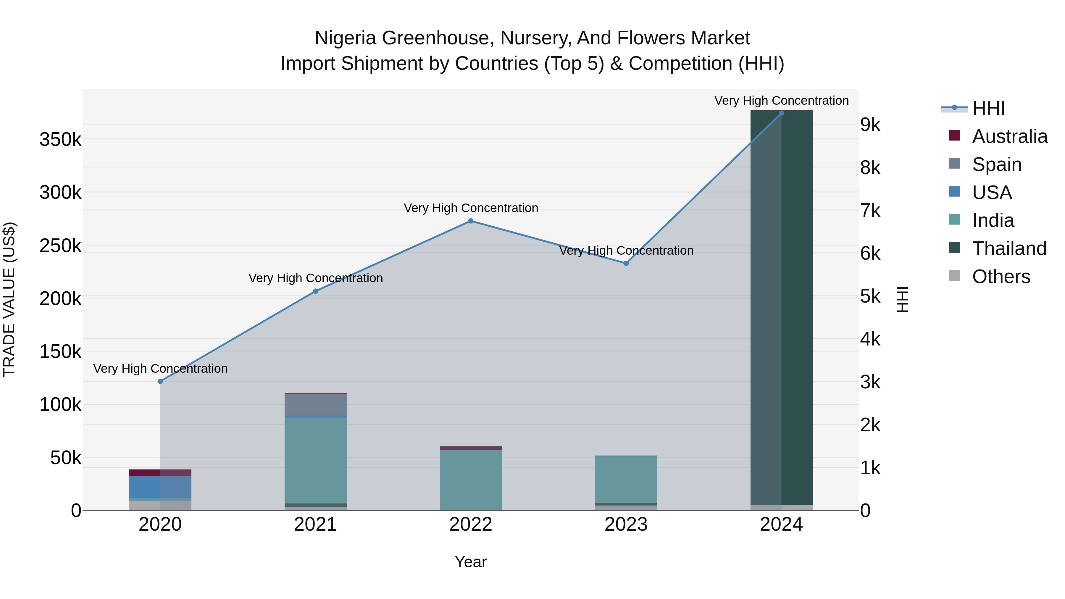 Nigeria Greenhouse Nursery And Flowers Market Top 5 Importing Countries and Market Competition (HHI) Analysis