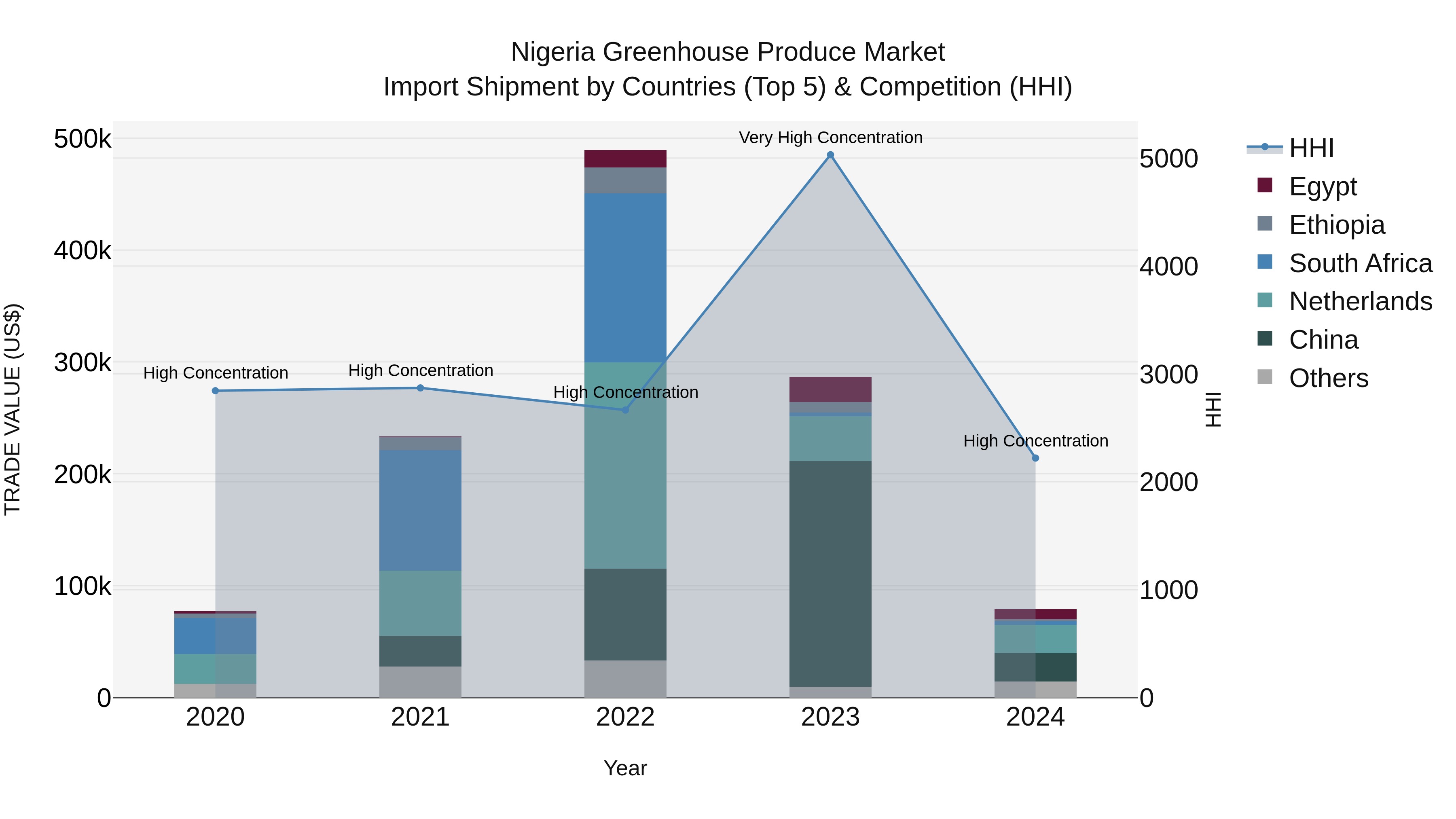 Nigeria Greenhouse Produce Market Top 5 Importing Countries and Market Competition (HHI) Analysis